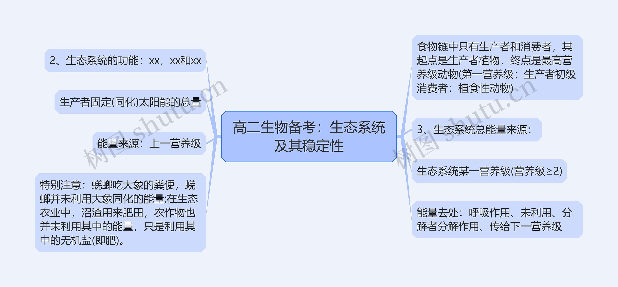 高二生物备考:生态系统及其稳定性 高二生物备考:生态系统及其稳定性