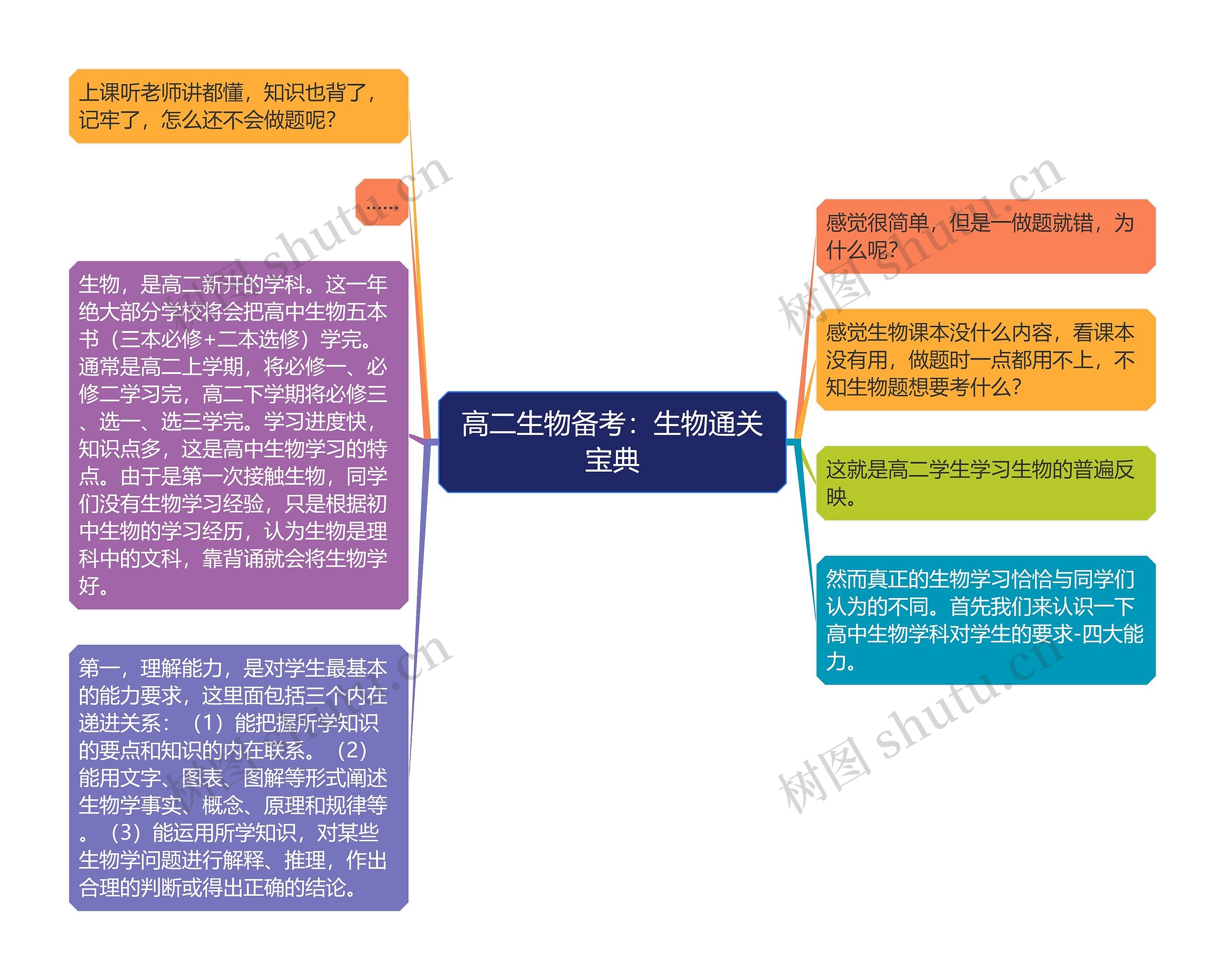 高二生物备考：生物通关宝典思维导图