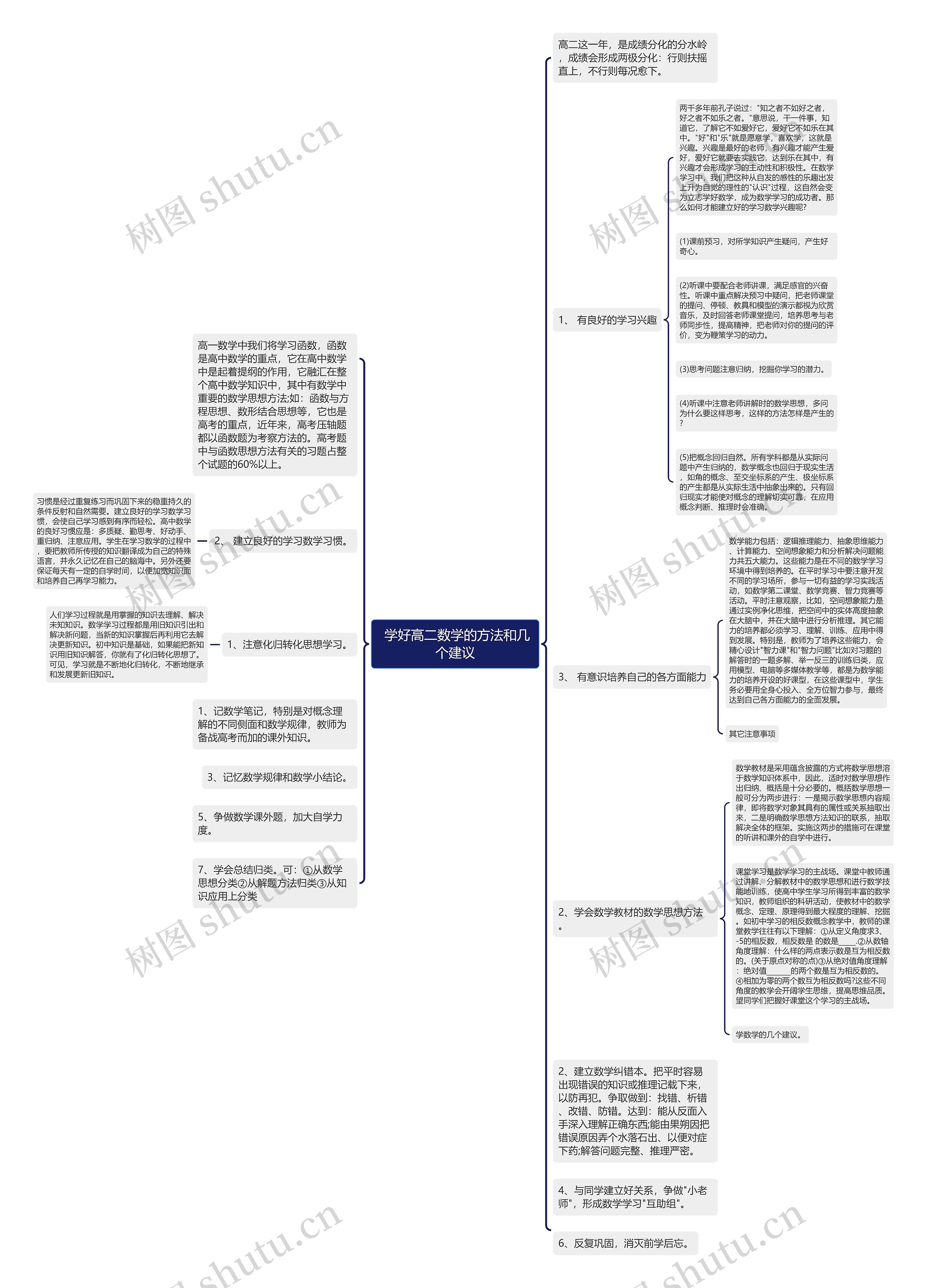  学好高二数学的方法和几个建议思维导图