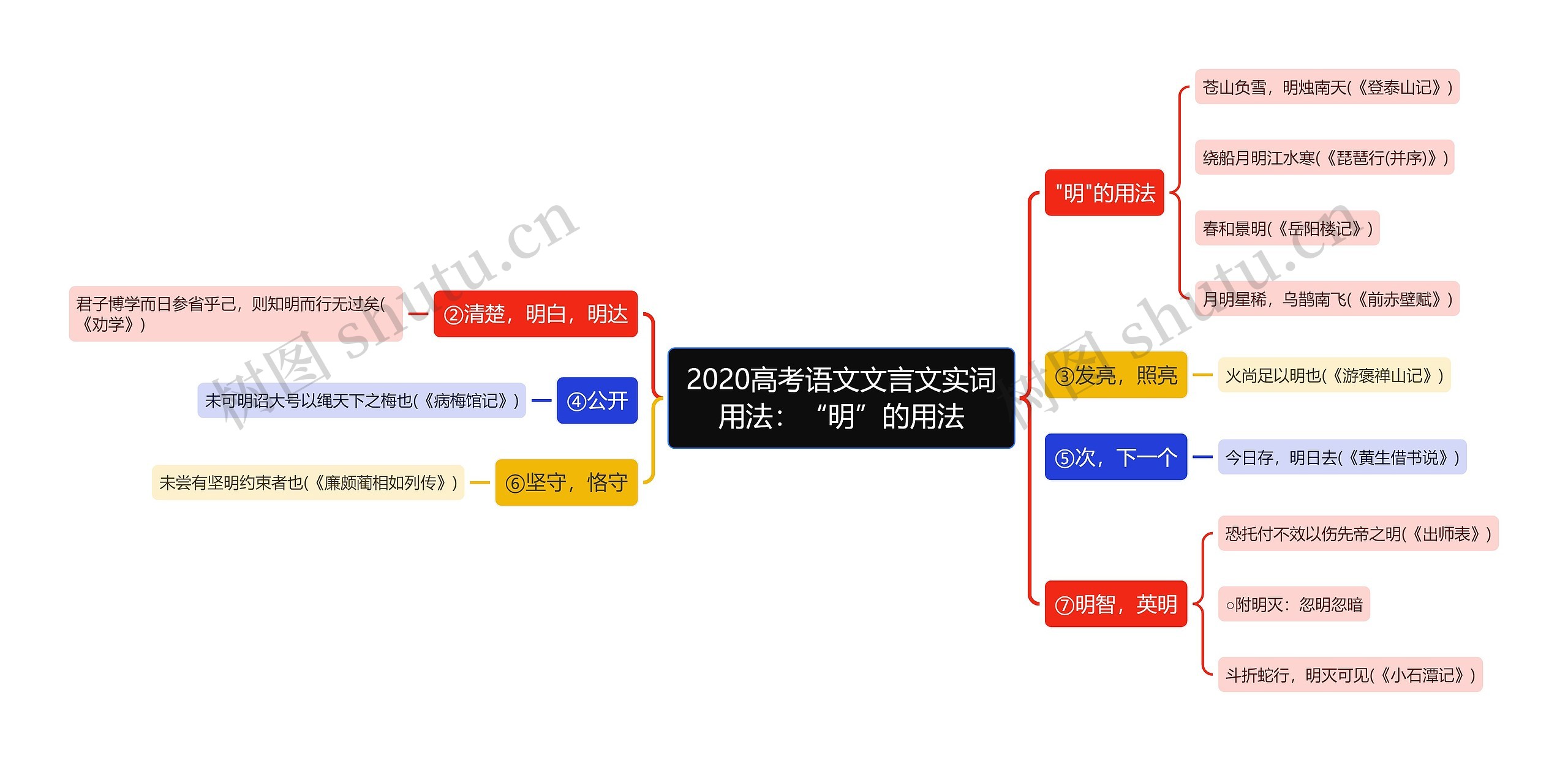 2020高考语文文言文实词用法：“明”的用法思维导图