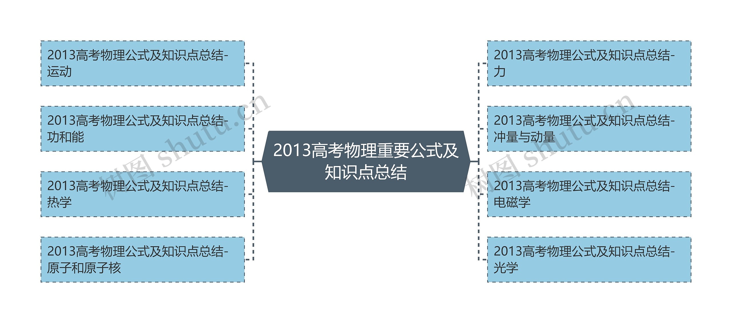 2013高考物理重要公式及知识点总结思维导图