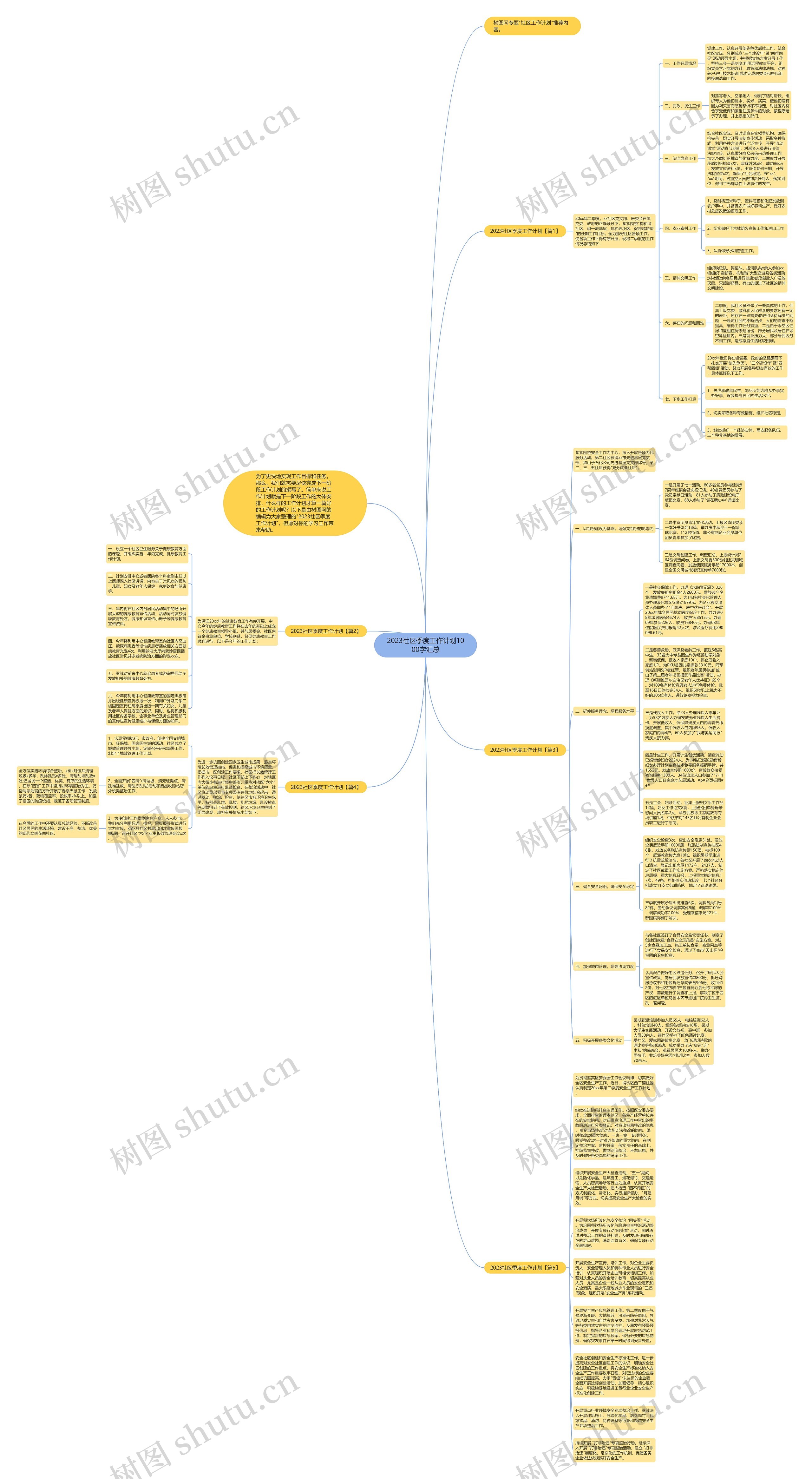 2023社区季度工作计划1000字汇总思维导图