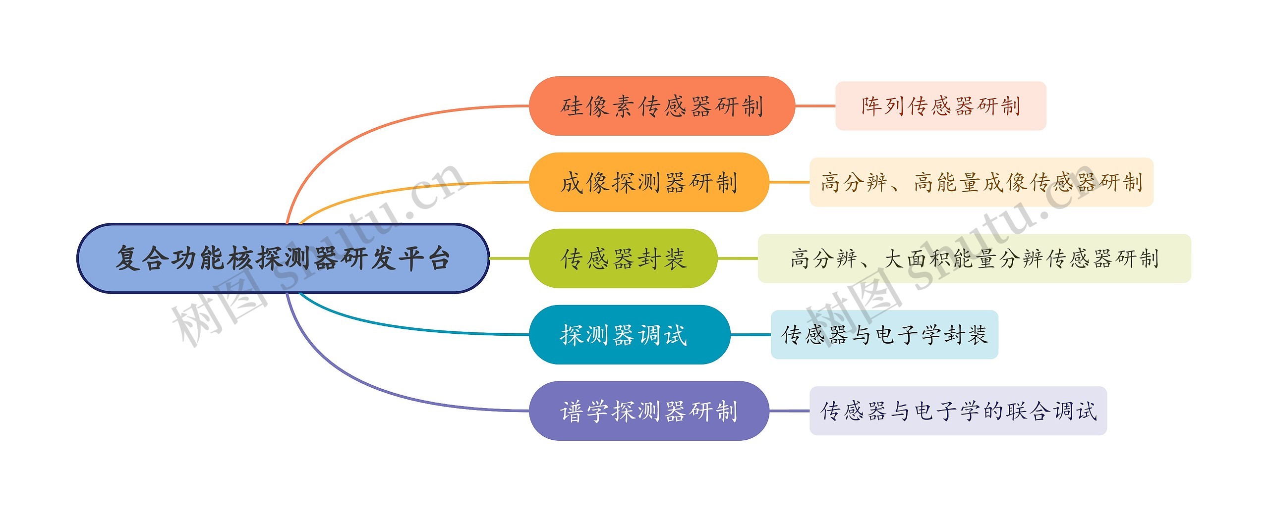 复合功能核探测器研发平台思维导图