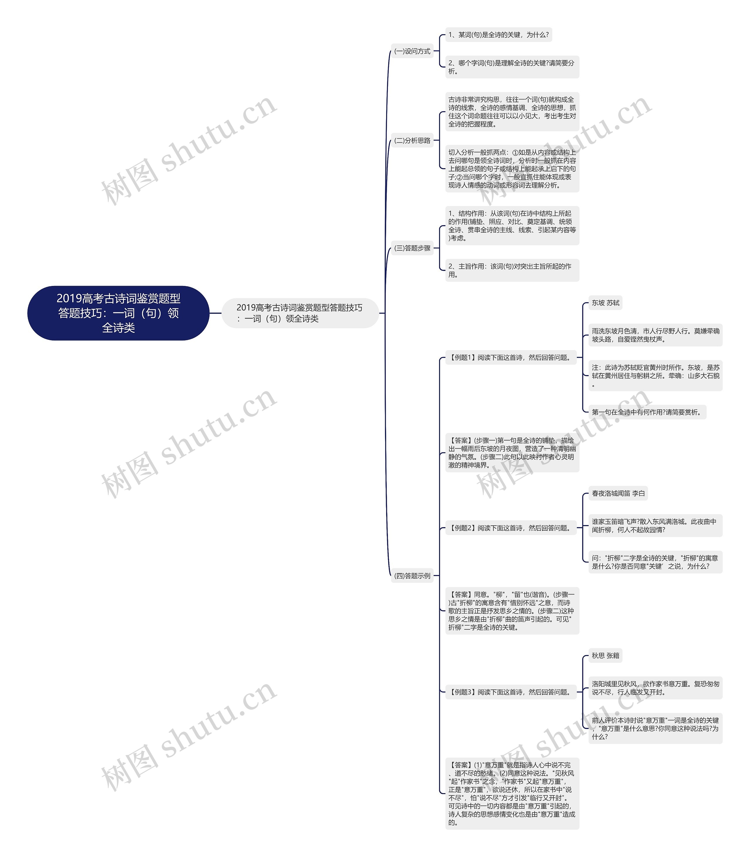 2019高考古诗词鉴赏题型答题技巧：一词（句）领全诗类思维导图