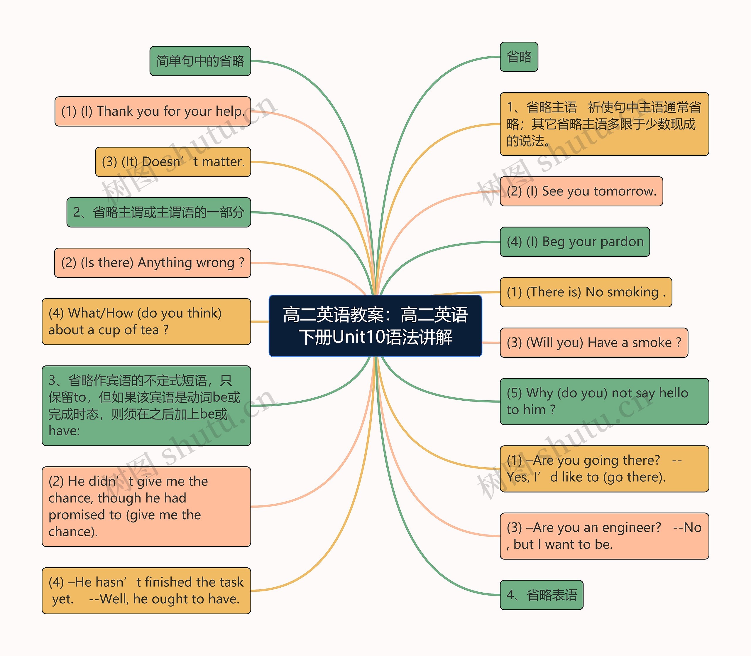 高二英语教案：高二英语下册Unit10语法讲解思维导图