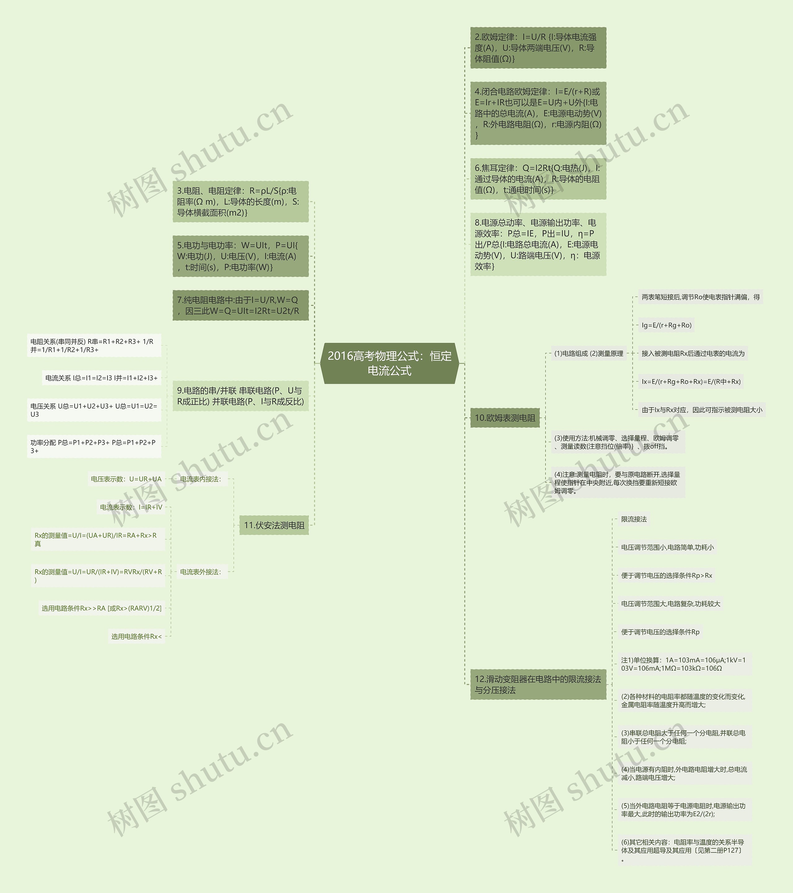 2016高考物理公式：恒定电流公式思维导图