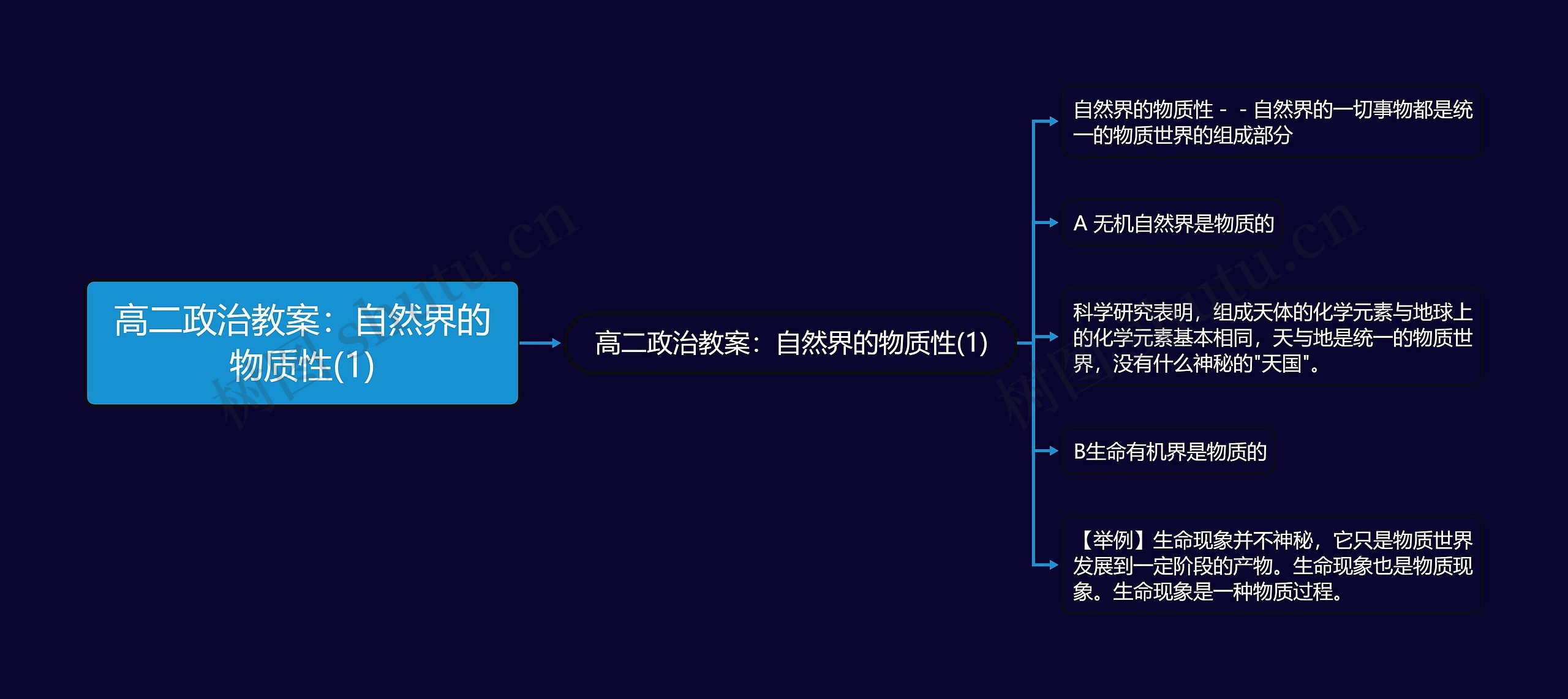 高二政治教案：自然界的物质性(1)思维导图