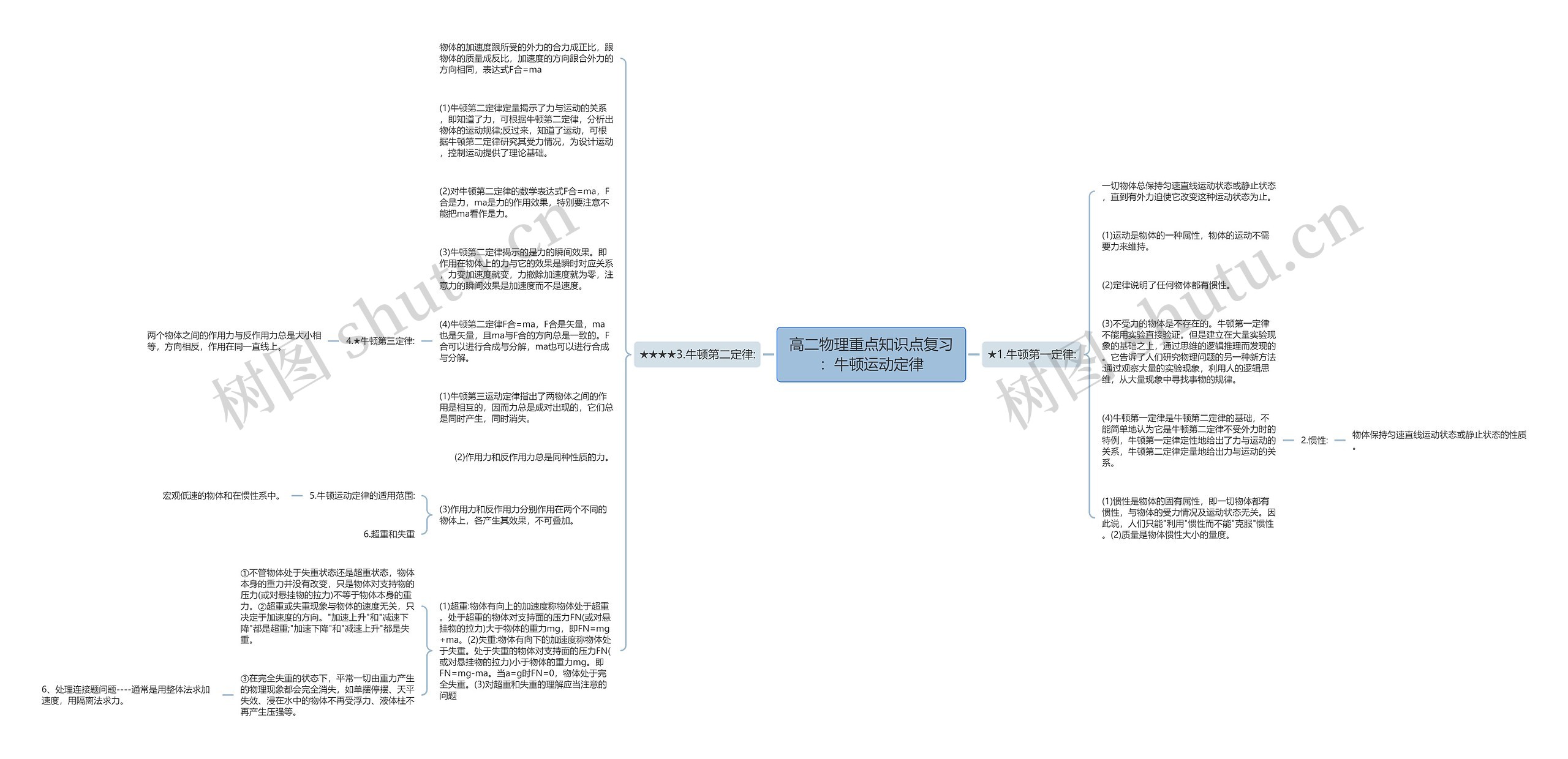 高二物理重点知识点复习：牛顿运动定律思维导图