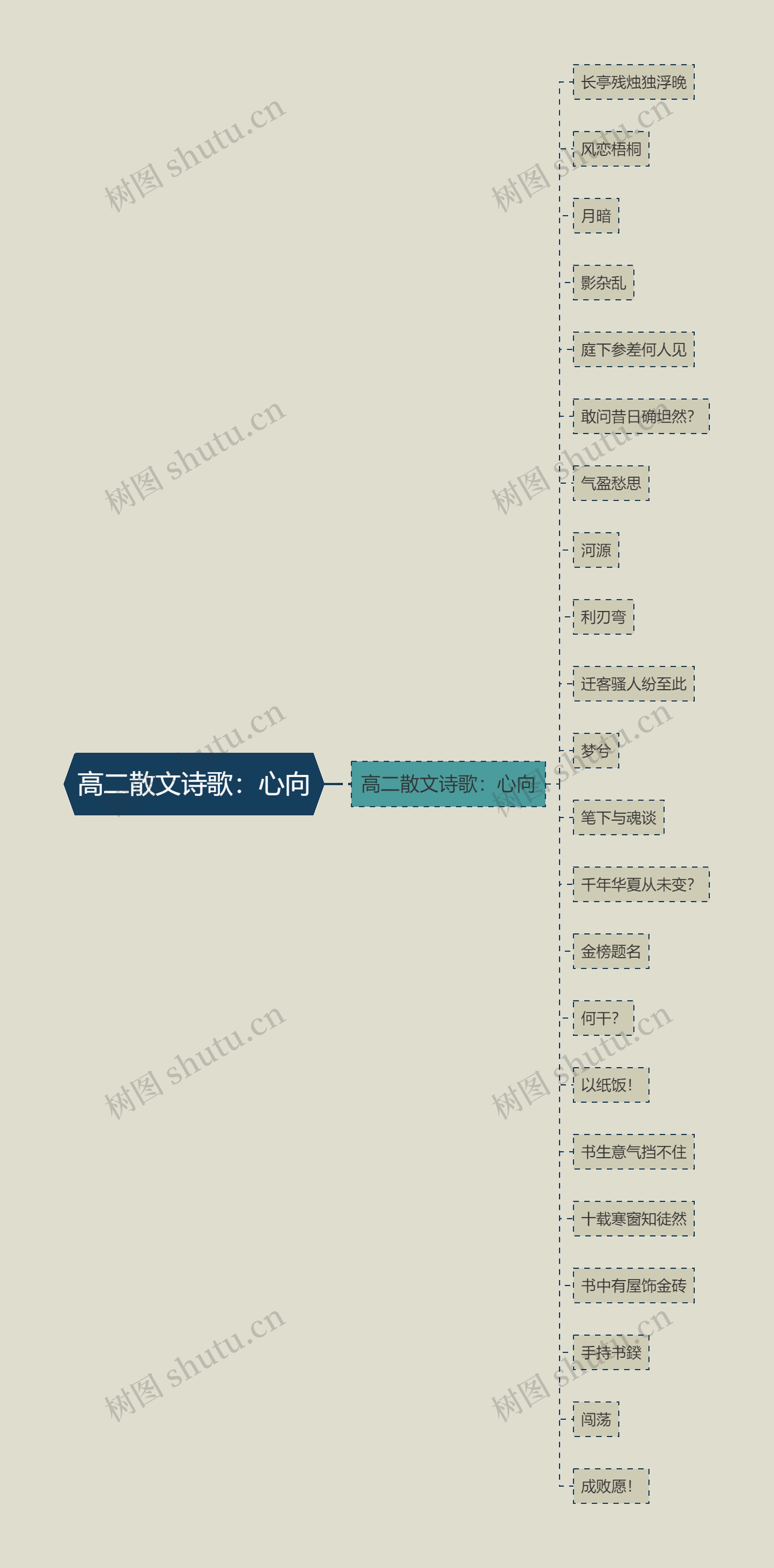 高二散文诗歌：心向思维导图