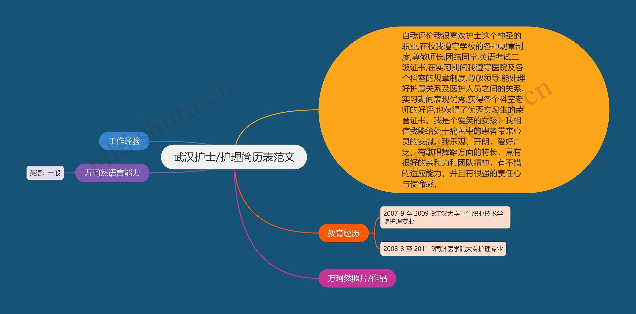 武汉护士/护理简历表范文思维导图高清图 武汉护士/护理简历表范文思维导图