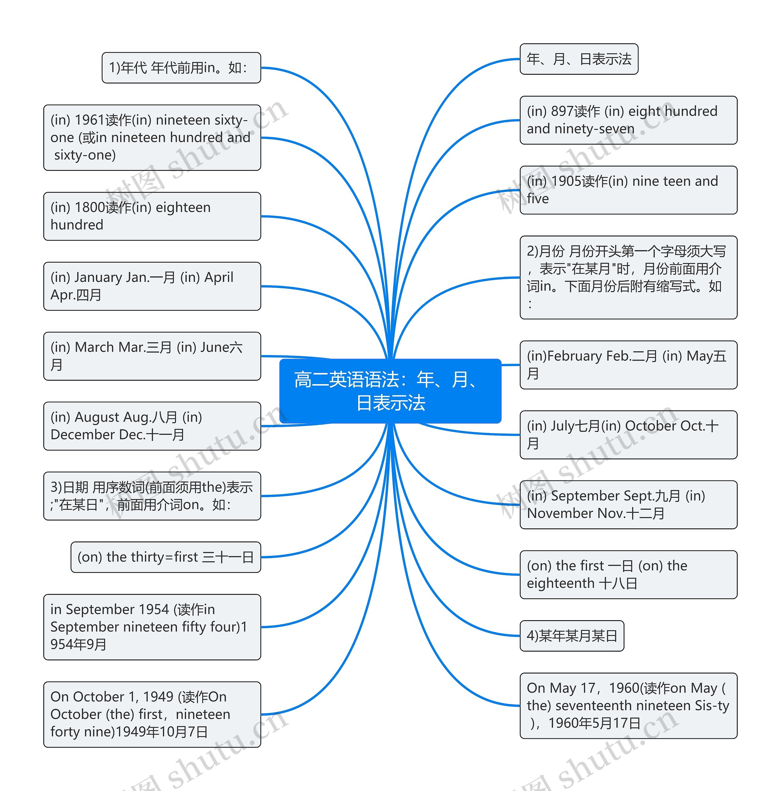 高二英语语法：年、月、日表示法思维导图