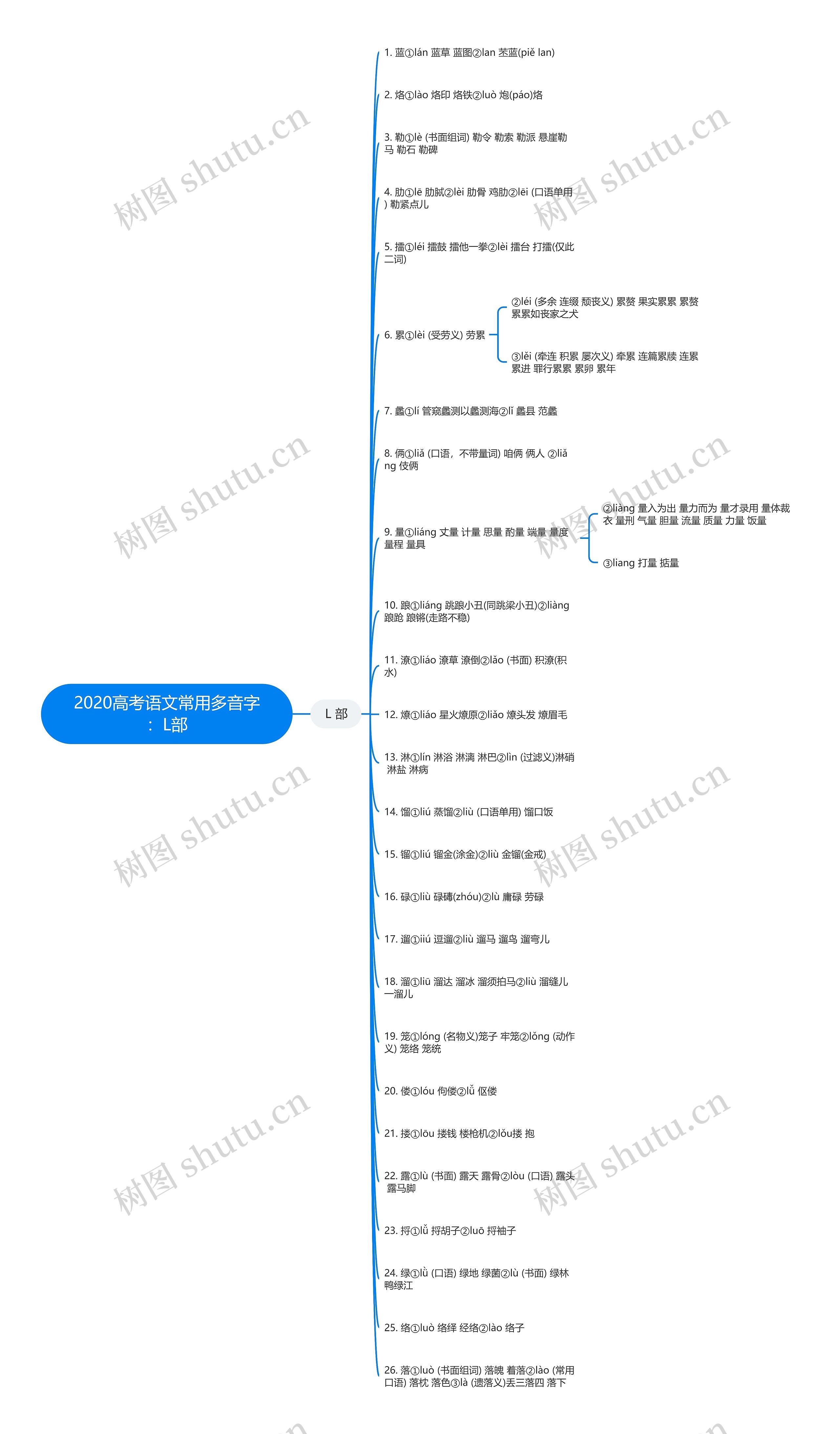 2020高考语文常用多音字：L部思维导图