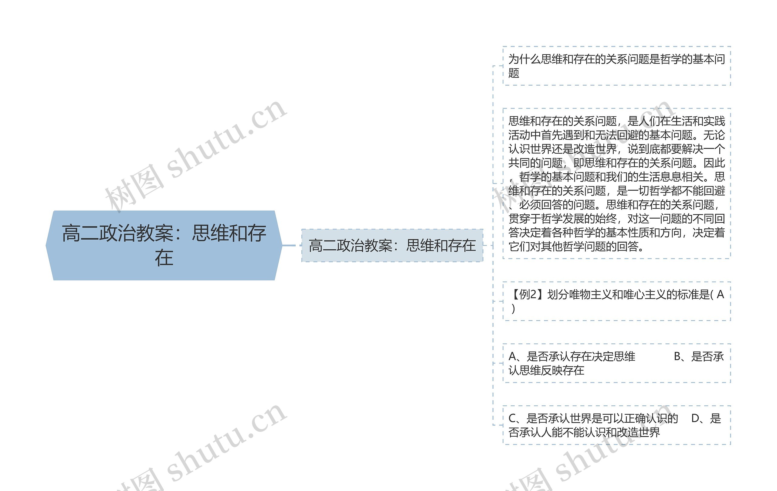 高二政治教案：思维和存在思维导图