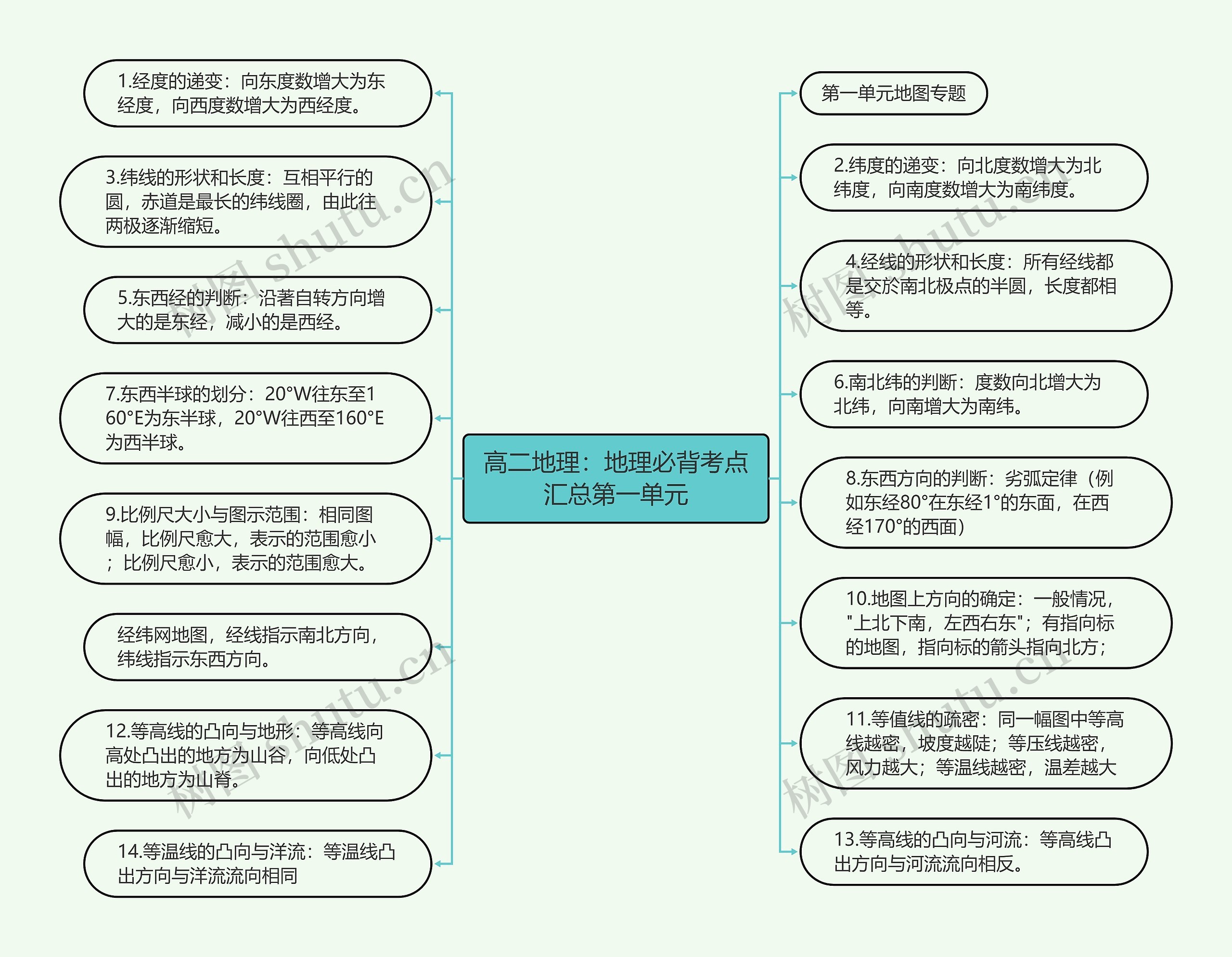 高二地理:地理必背考点汇总第一单元 高二地理:地理必背考点汇总第一单元