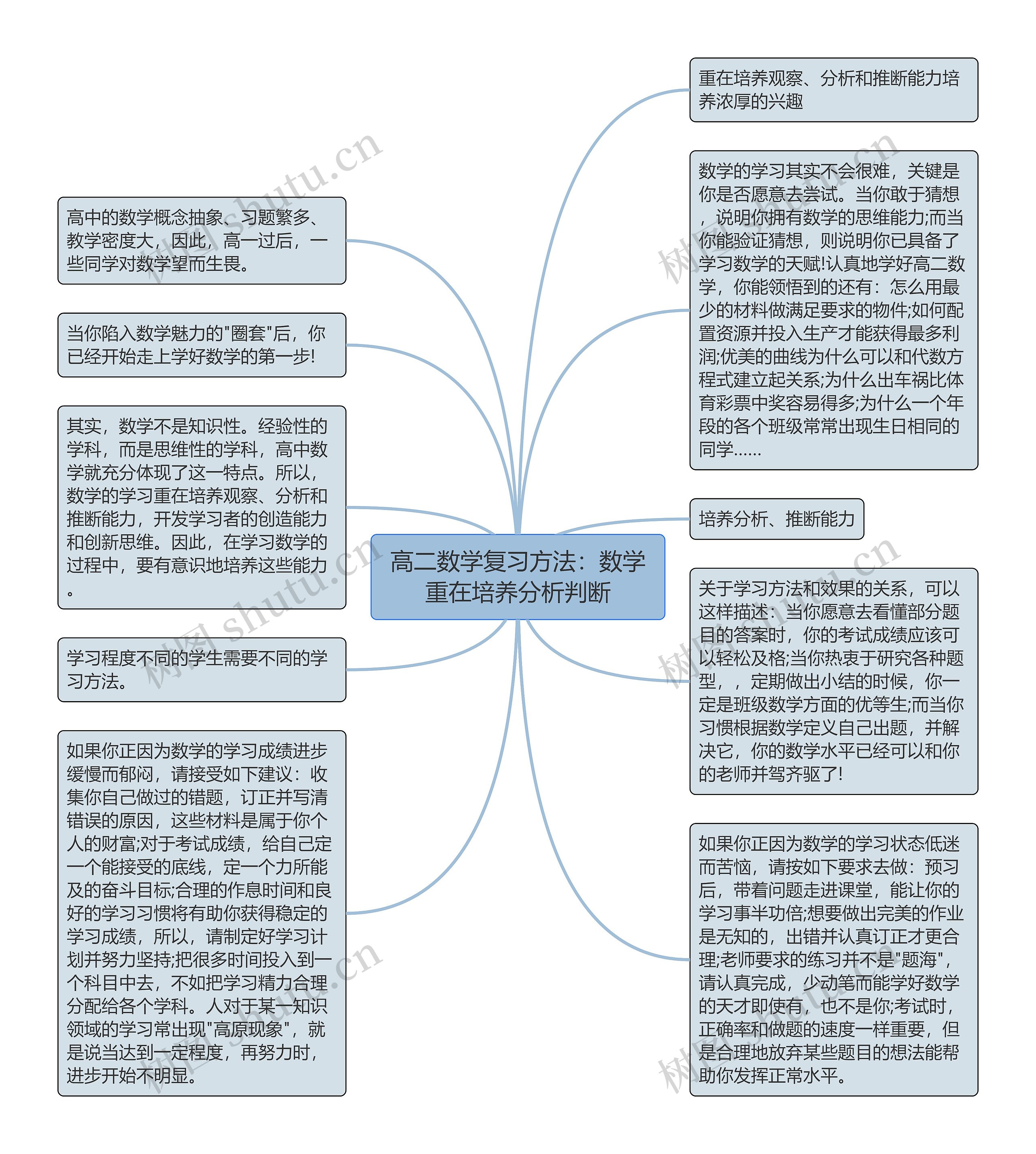 高二数学复习方法：数学重在培养分析判断思维导图