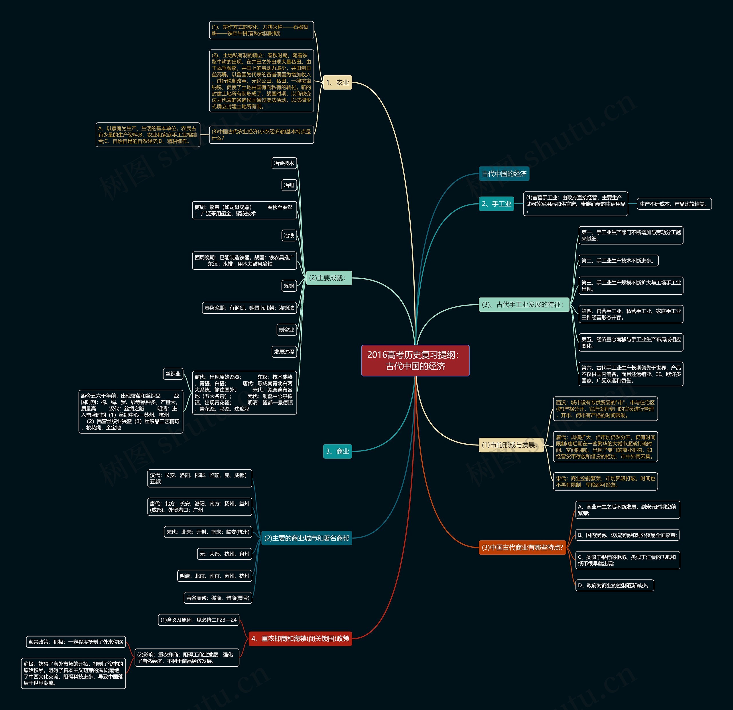 2016高考历史复习提纲：古代中国的经济思维导图