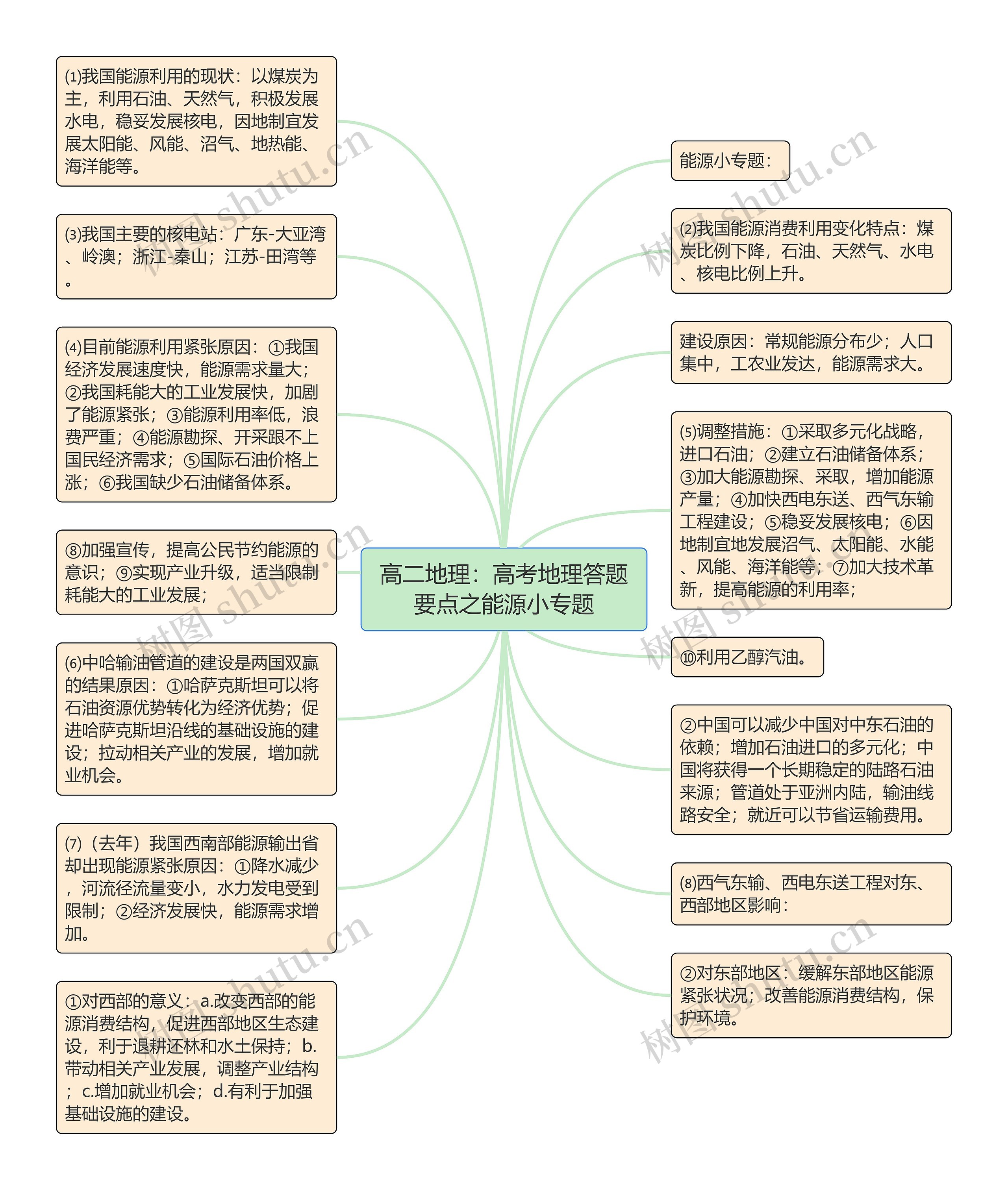 高二地理：高考地理答题要点之能源小专题思维导图