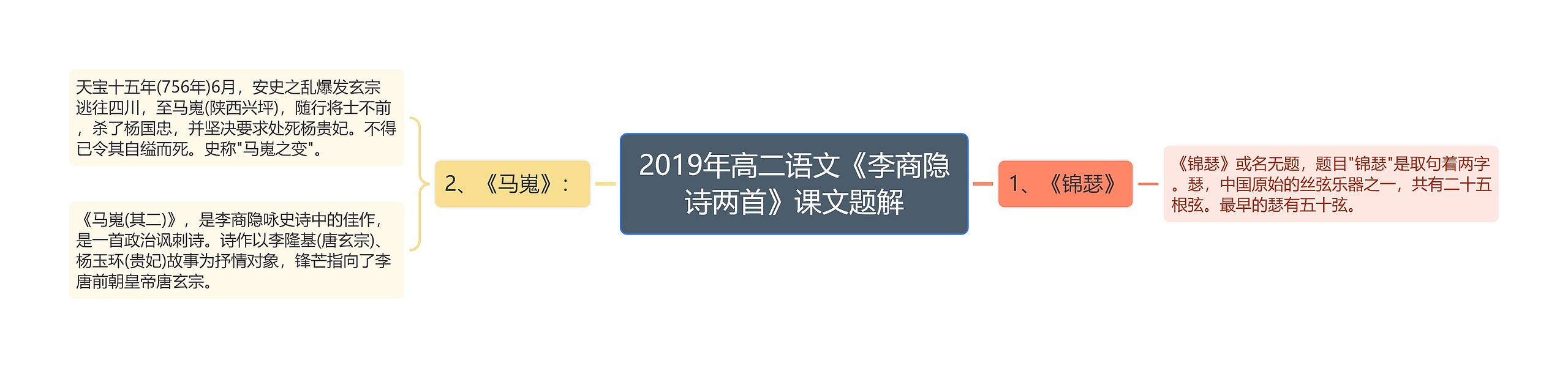 2019年高二语文《李商隐诗两首》课文题解思维导图