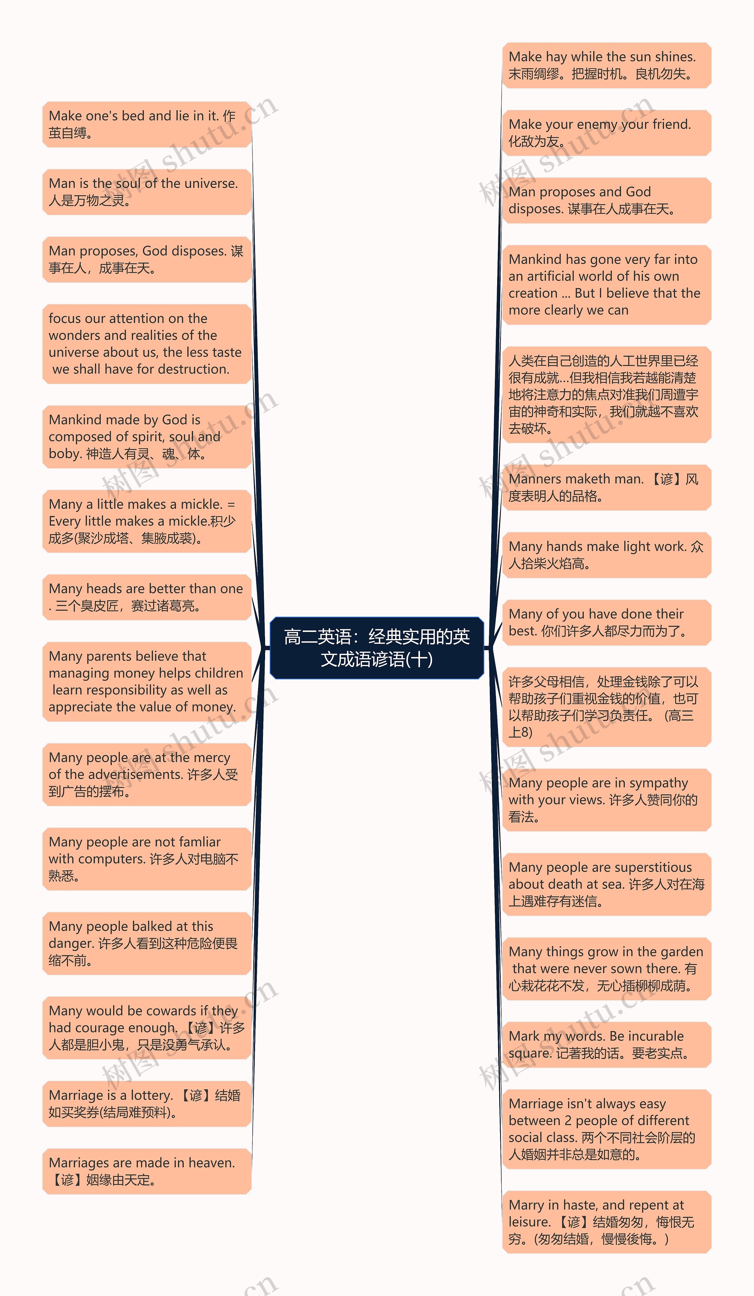 高二英语：经典实用的英文成语谚语(十)思维导图