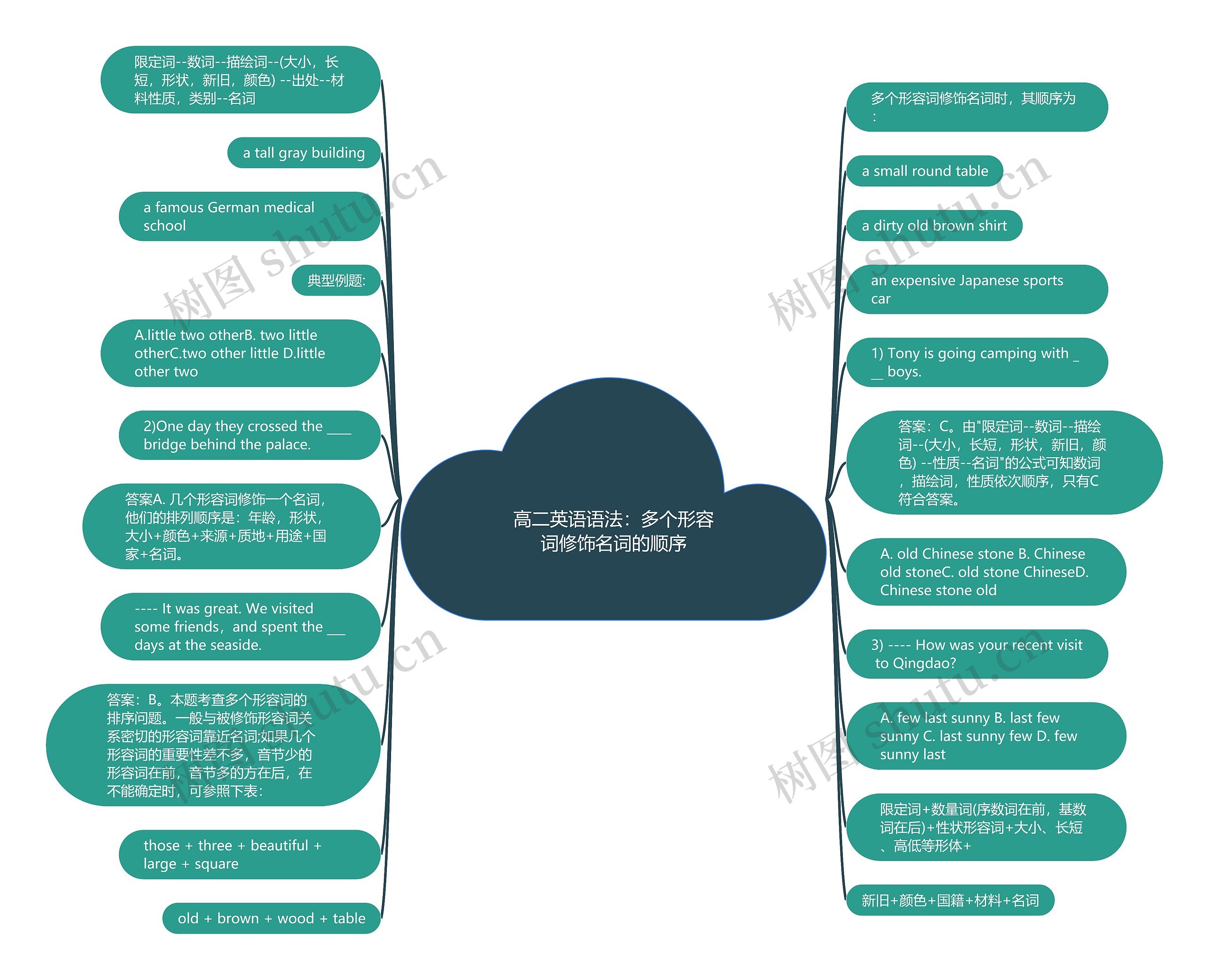 高二英语语法：多个形容词修饰名词的顺序思维导图