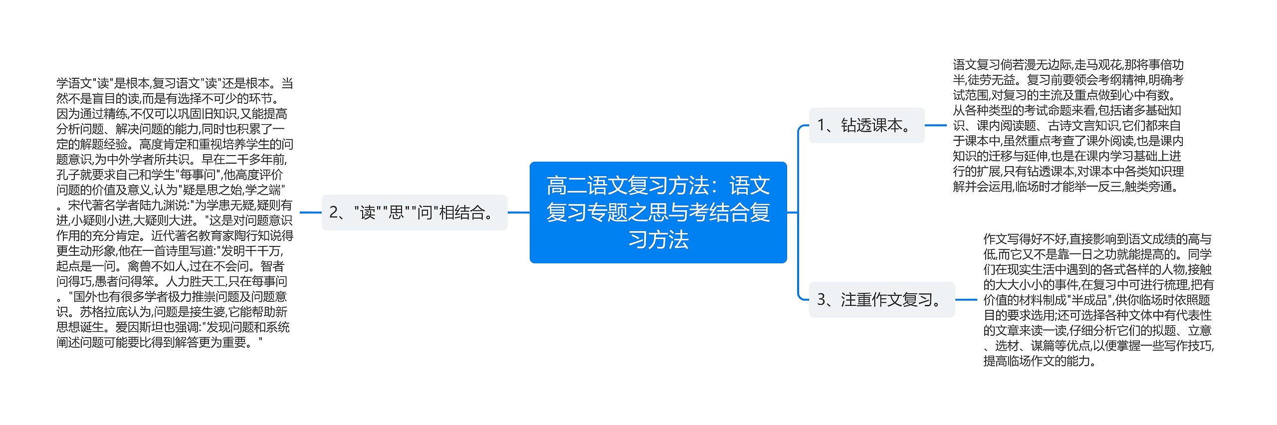 高二语文复习方法：语文复习专题之思与考结合复习方法思维导图