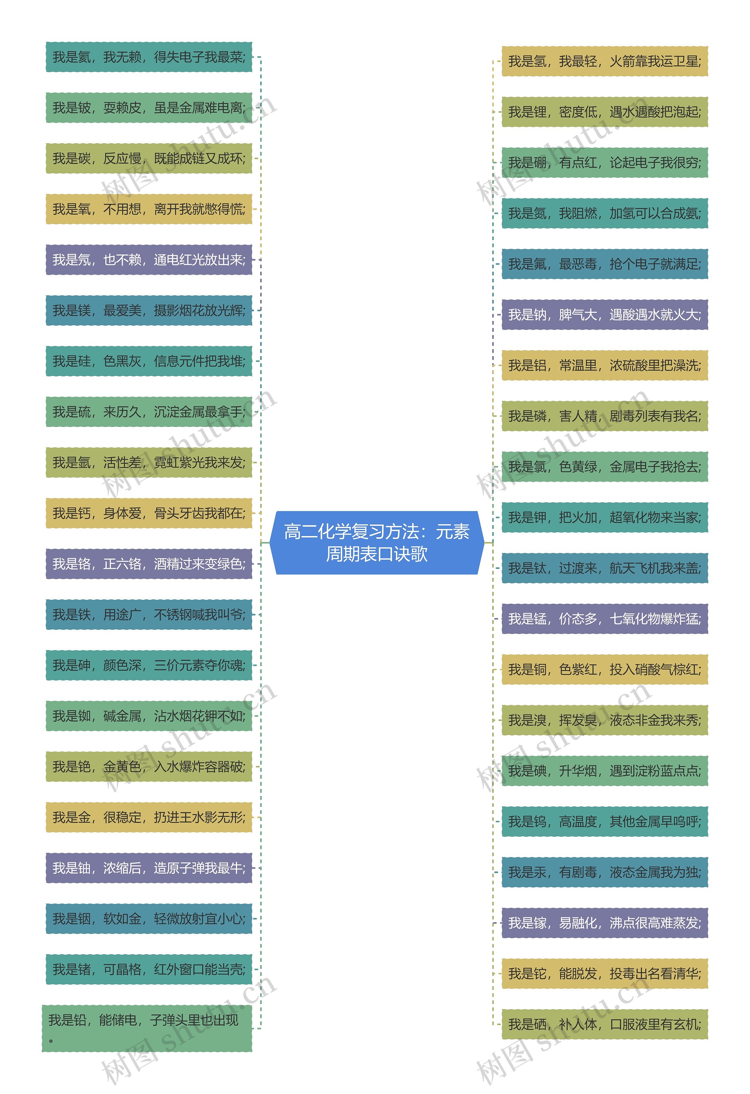 高二化学复习方法：元素周期表口诀歌思维导图