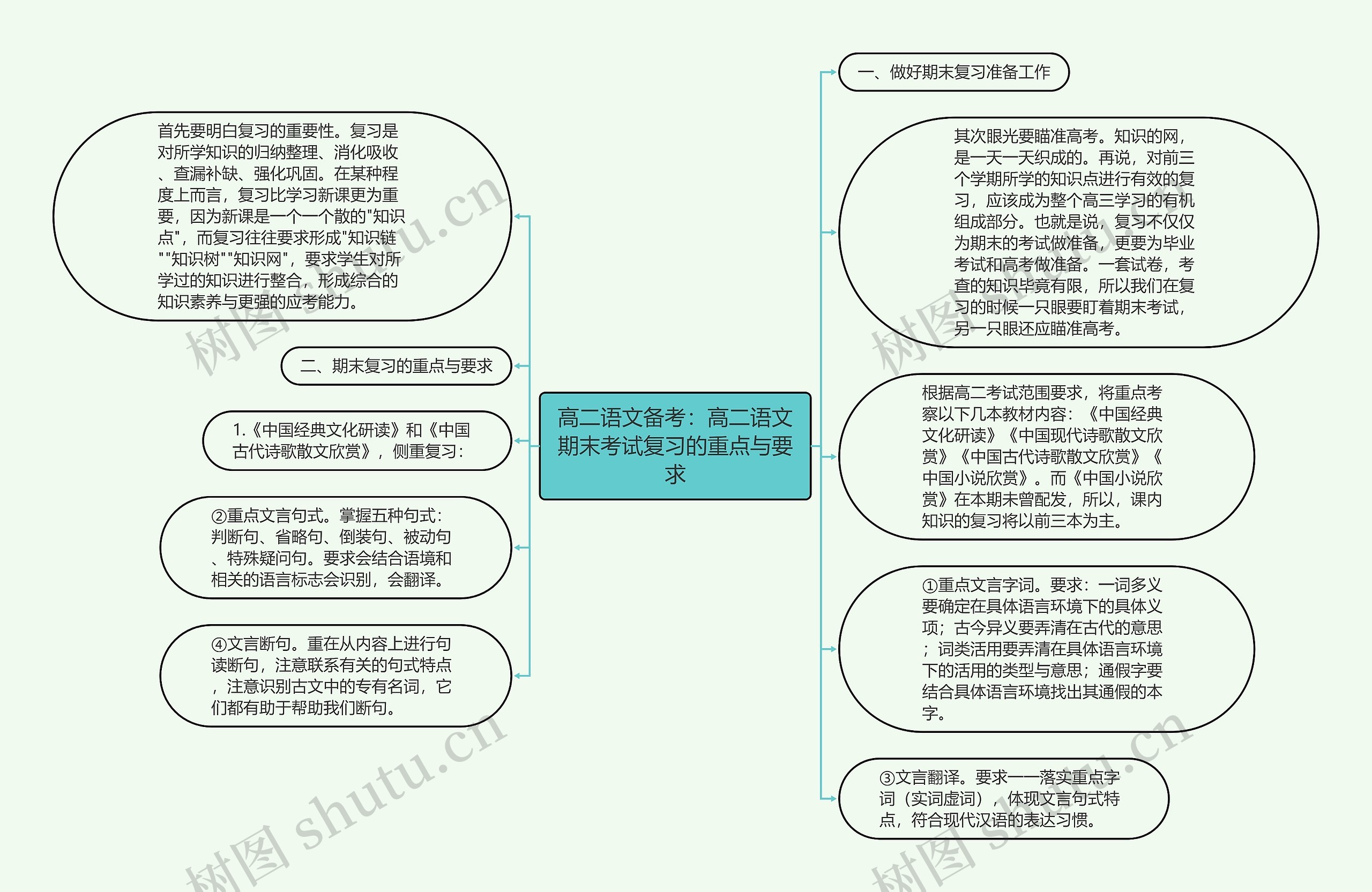 高二语文备考：高二语文期末考试复习的重点与要求思维导图