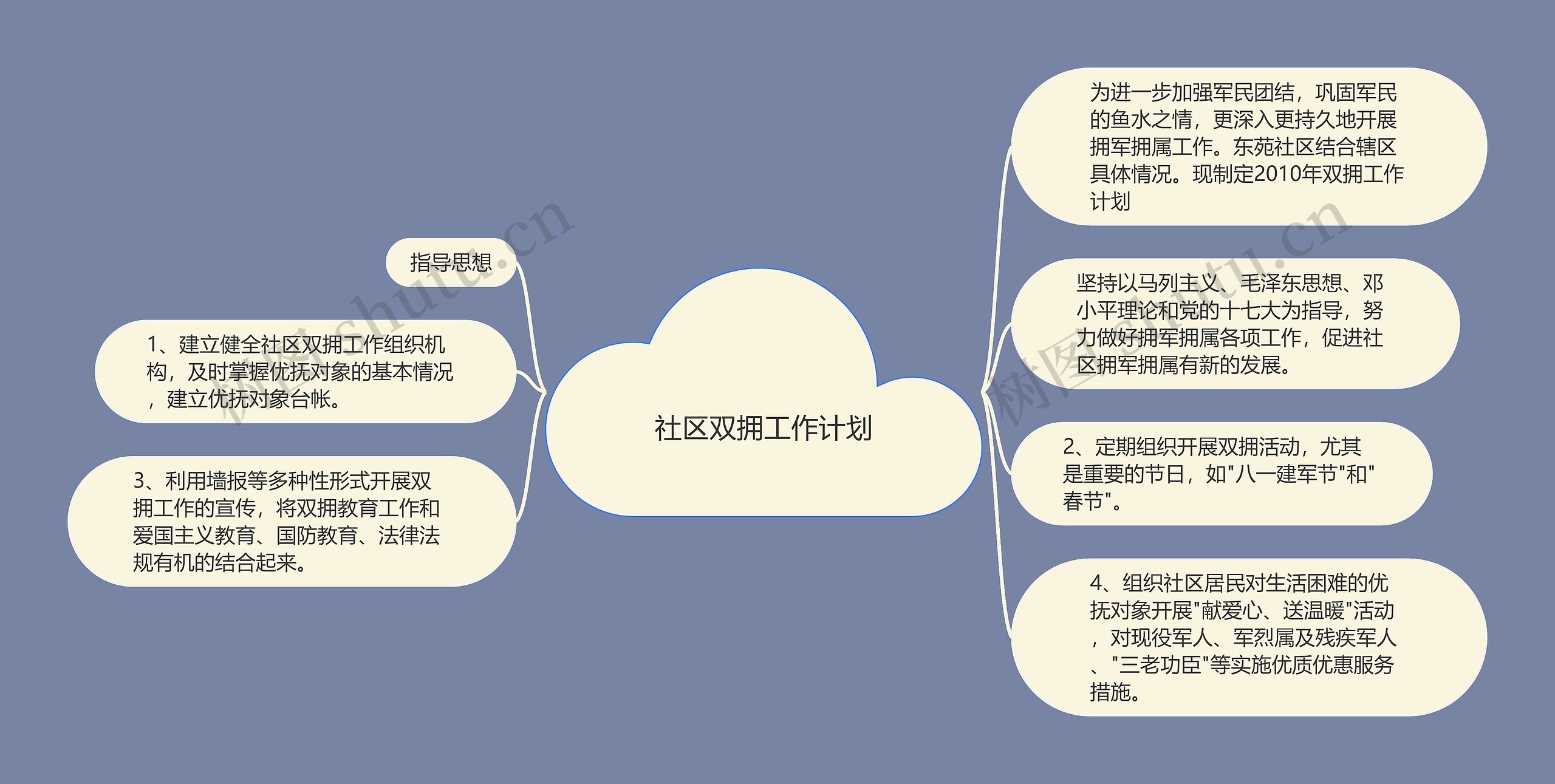 社区双拥工作计划思维导图