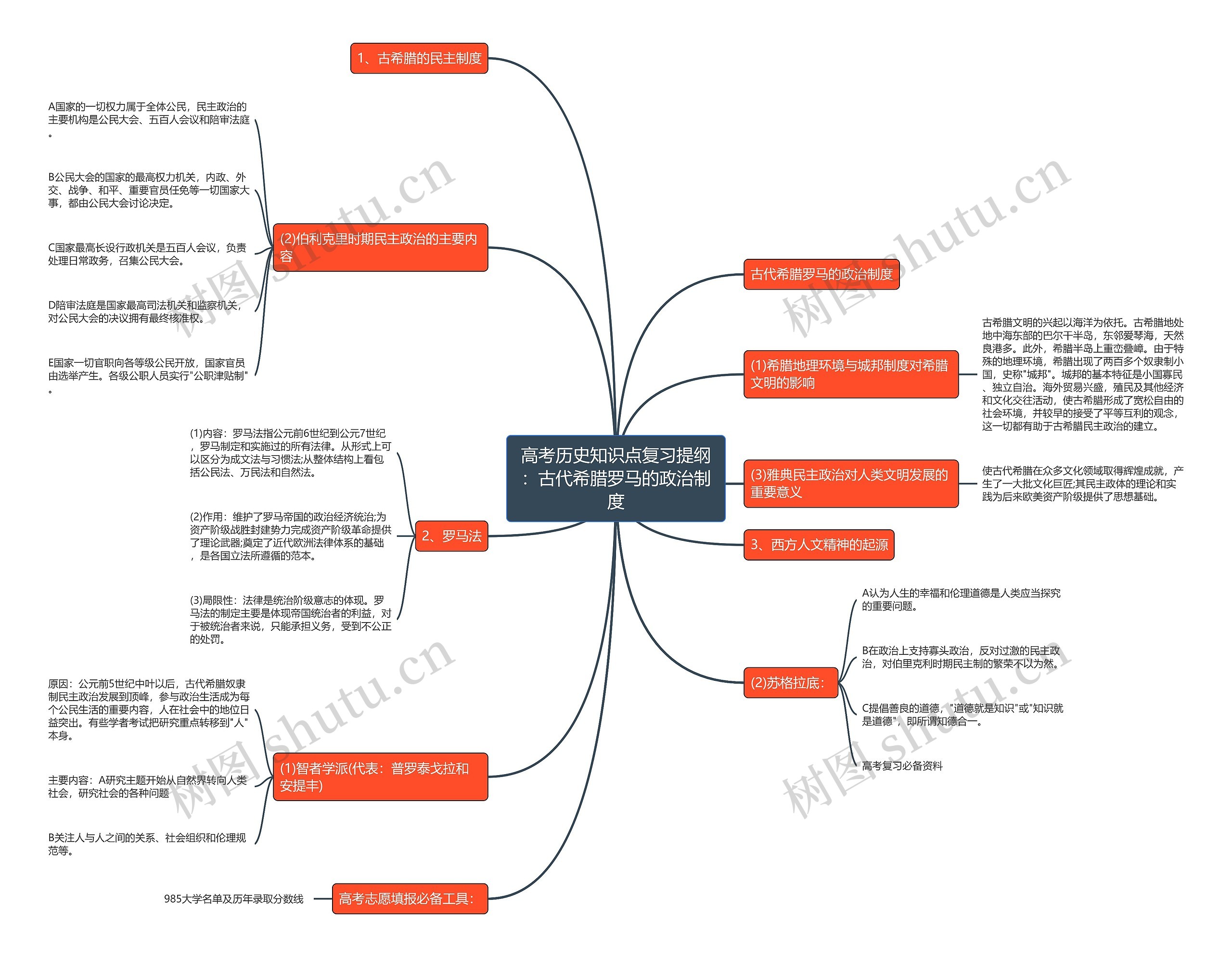 高考历史知识点复习提纲：古代希腊罗马的政治制度思维导图