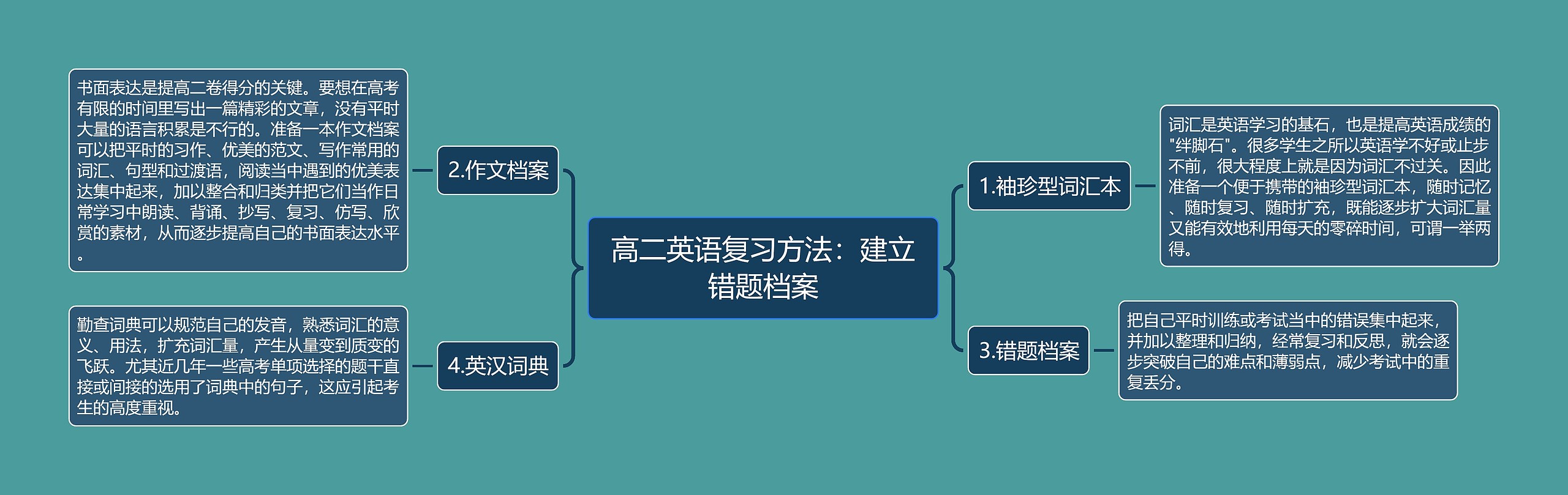 高二英语复习方法：建立错题档案思维导图