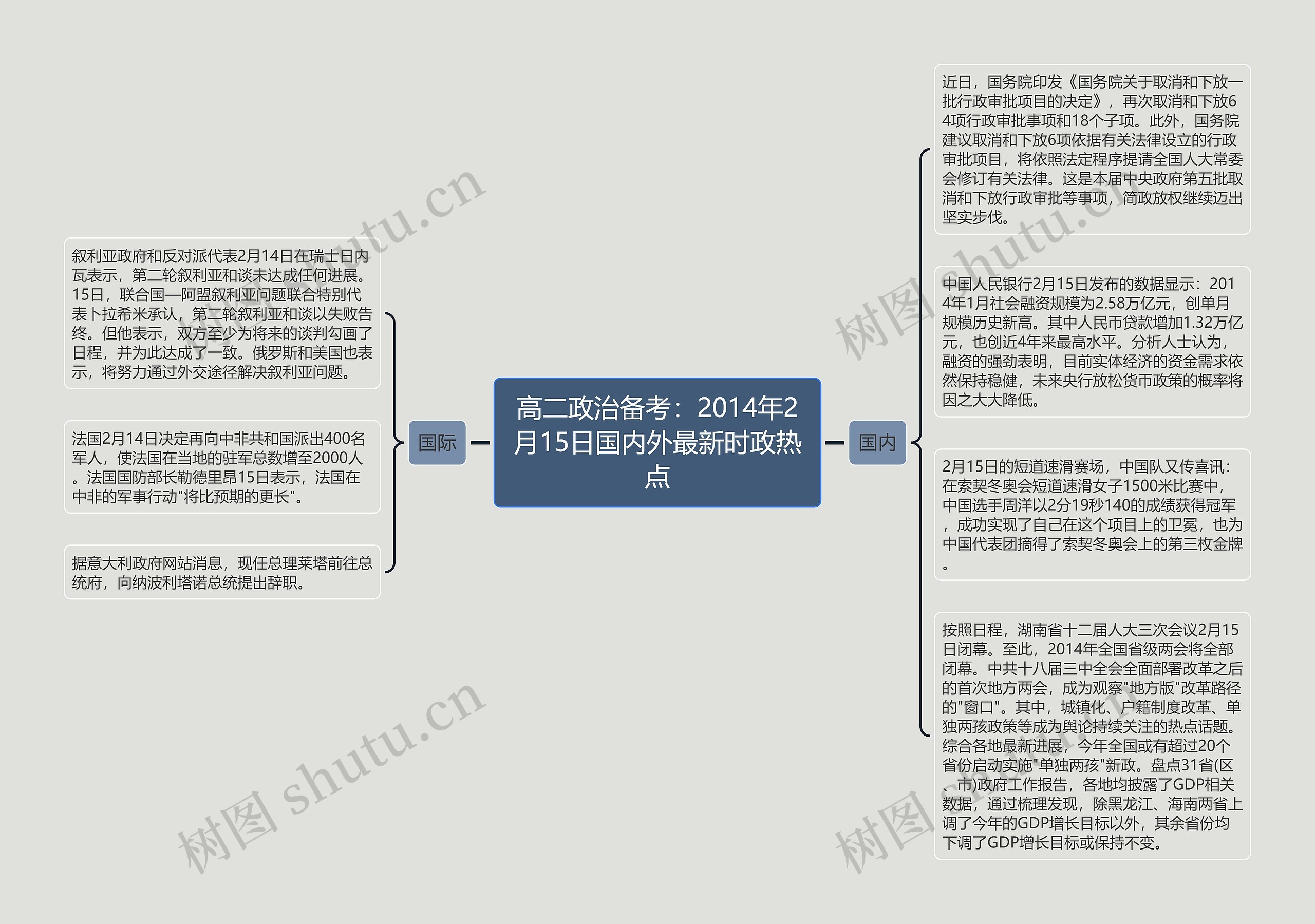 高二政治备考：2014年2月15日国内外最新时政热点思维导图