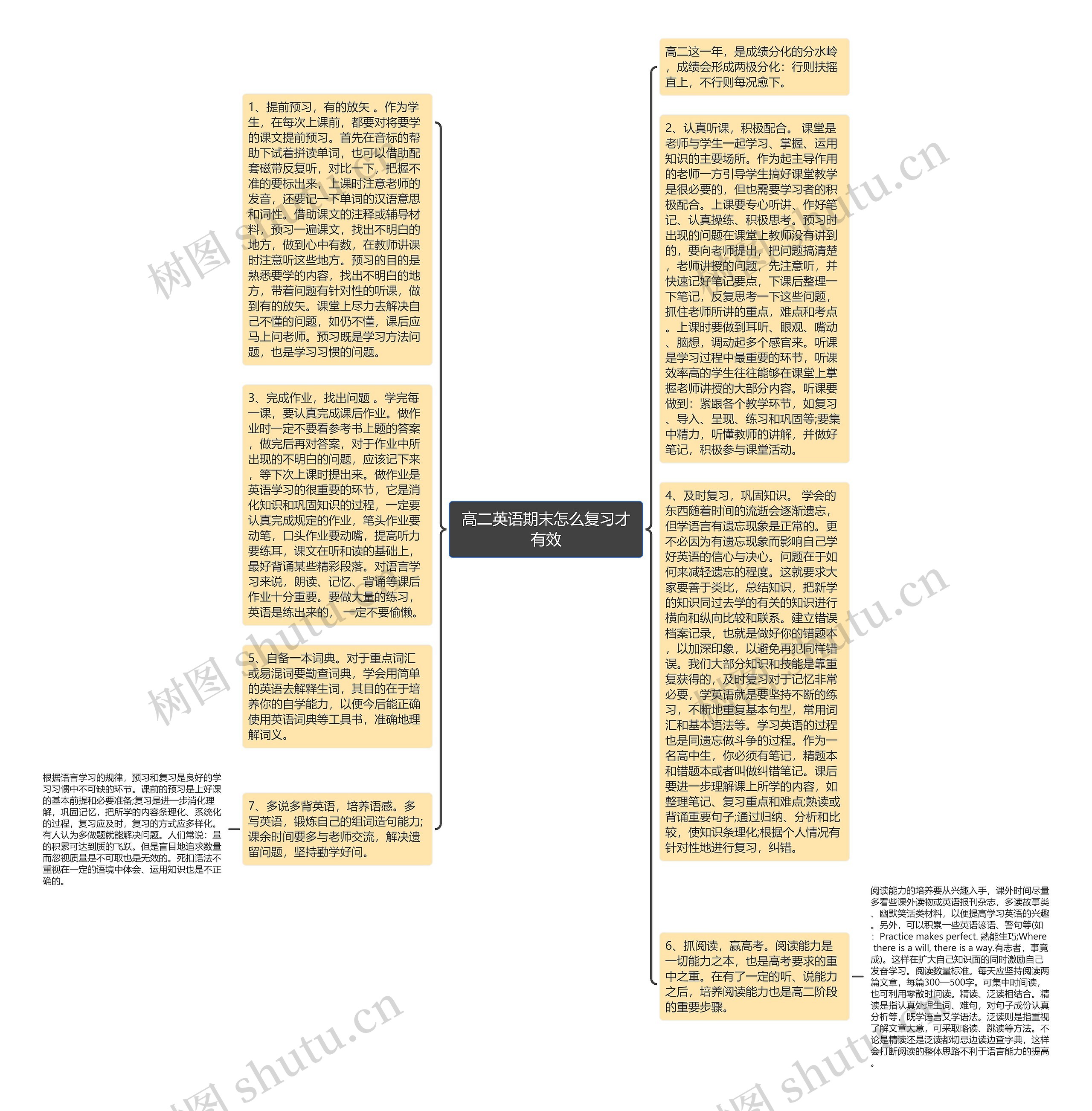 高二英语期末怎么复习才有效思维导图高清图 高二英语期末怎么复习才有效思维导图