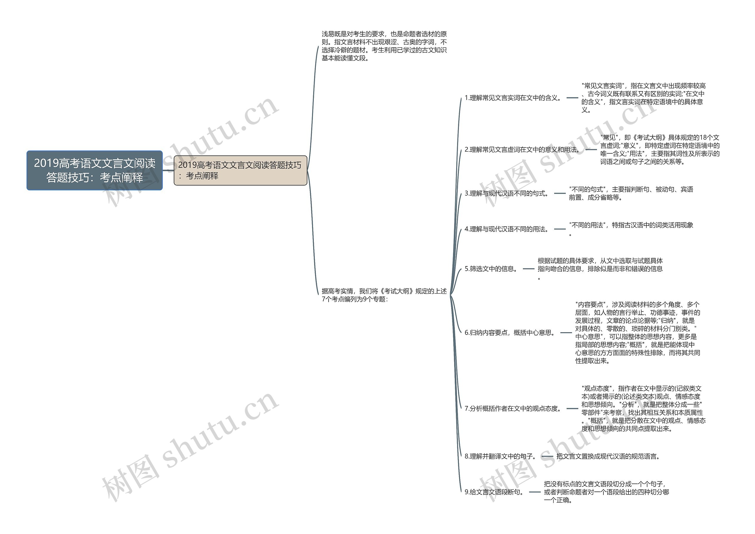 2019高考语文文言文阅读答题技巧：考点阐释思维导图