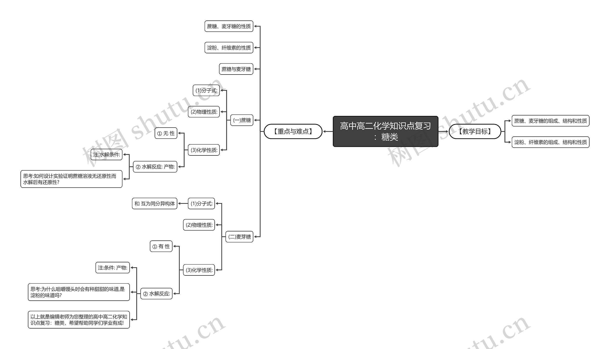 高中高二化学知识点复习：糖类思维导图