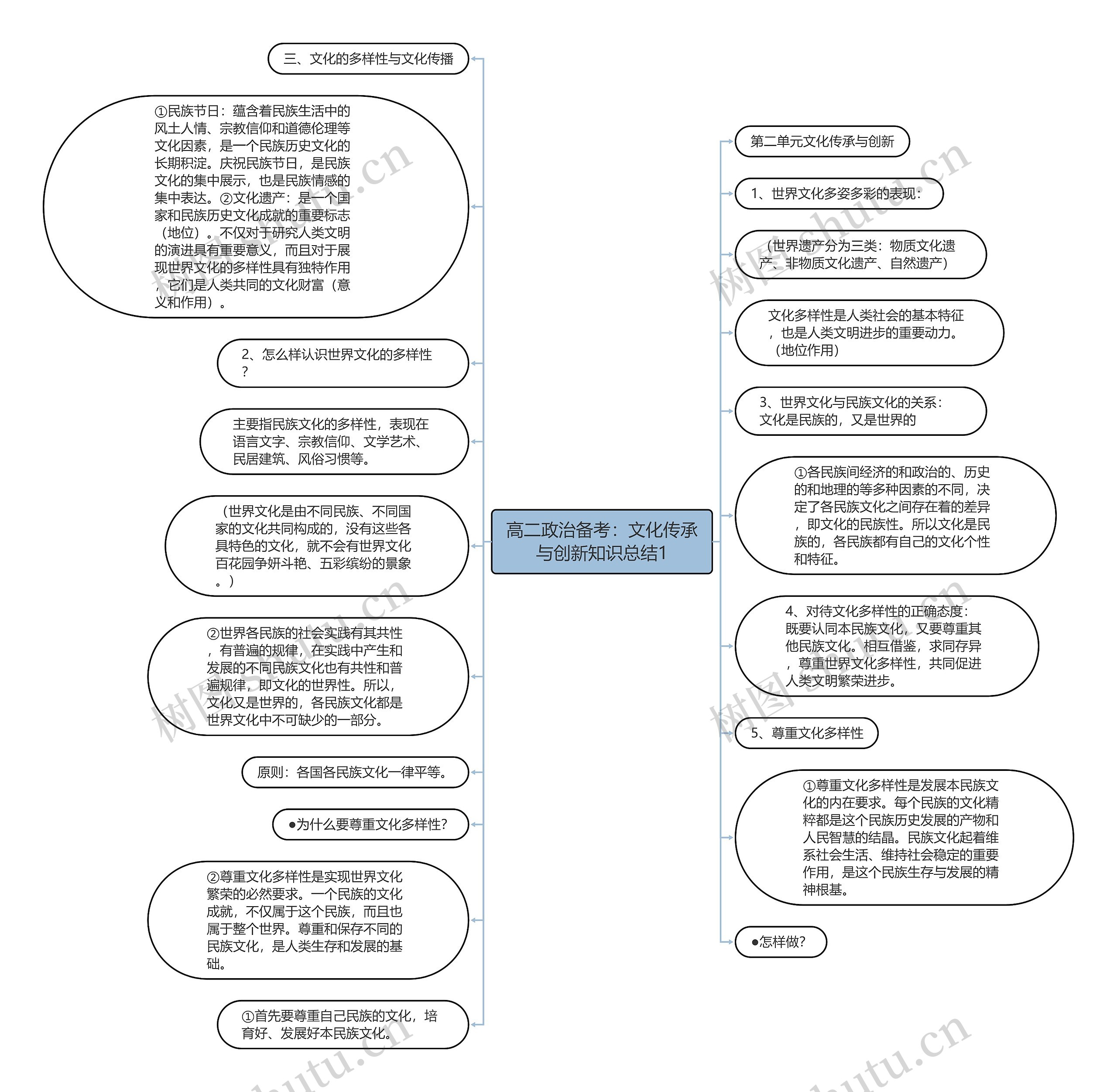 高二政治备考：文化传承与创新知识总结1