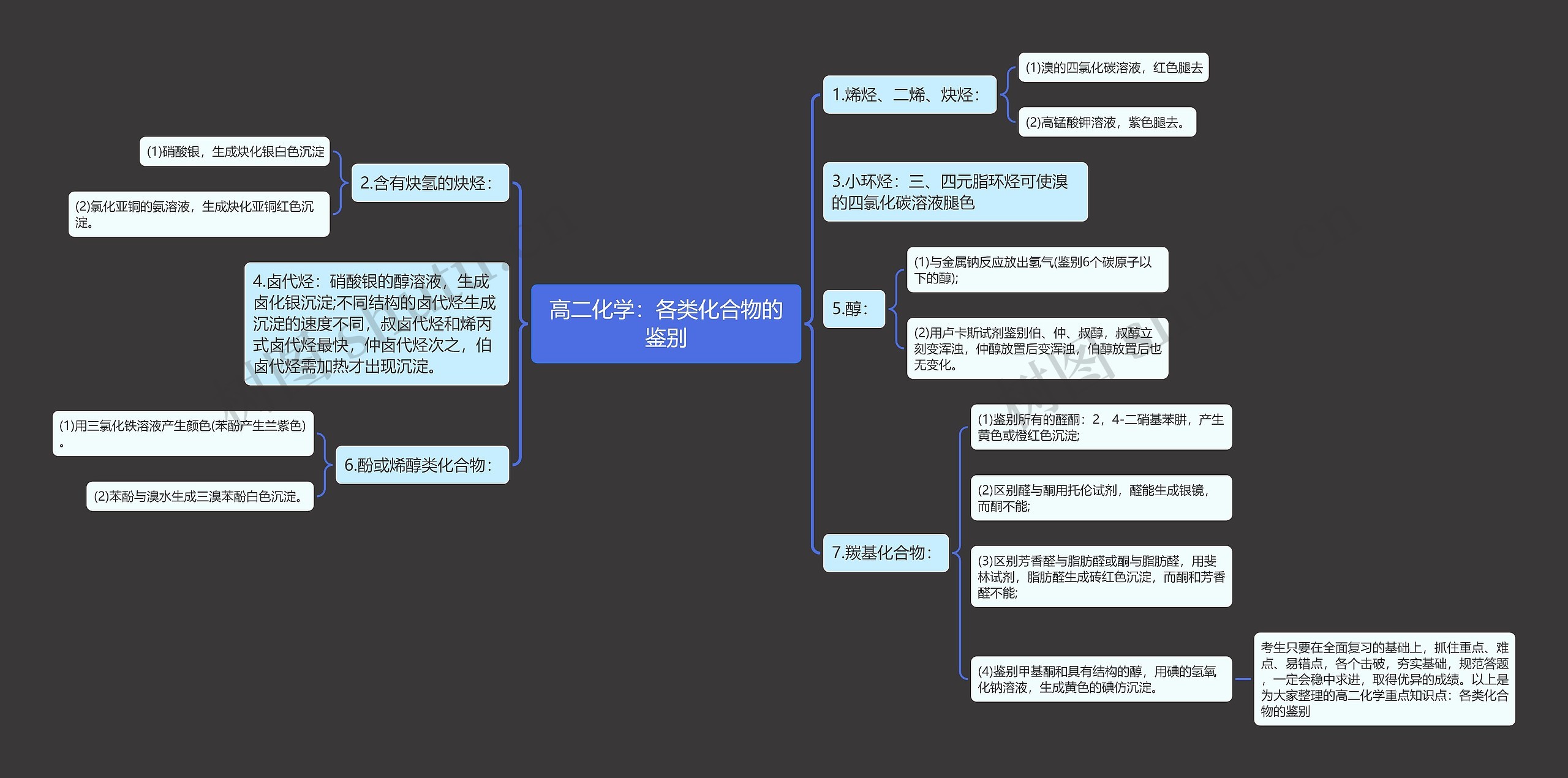 高二化学：各类化合物的鉴别思维导图