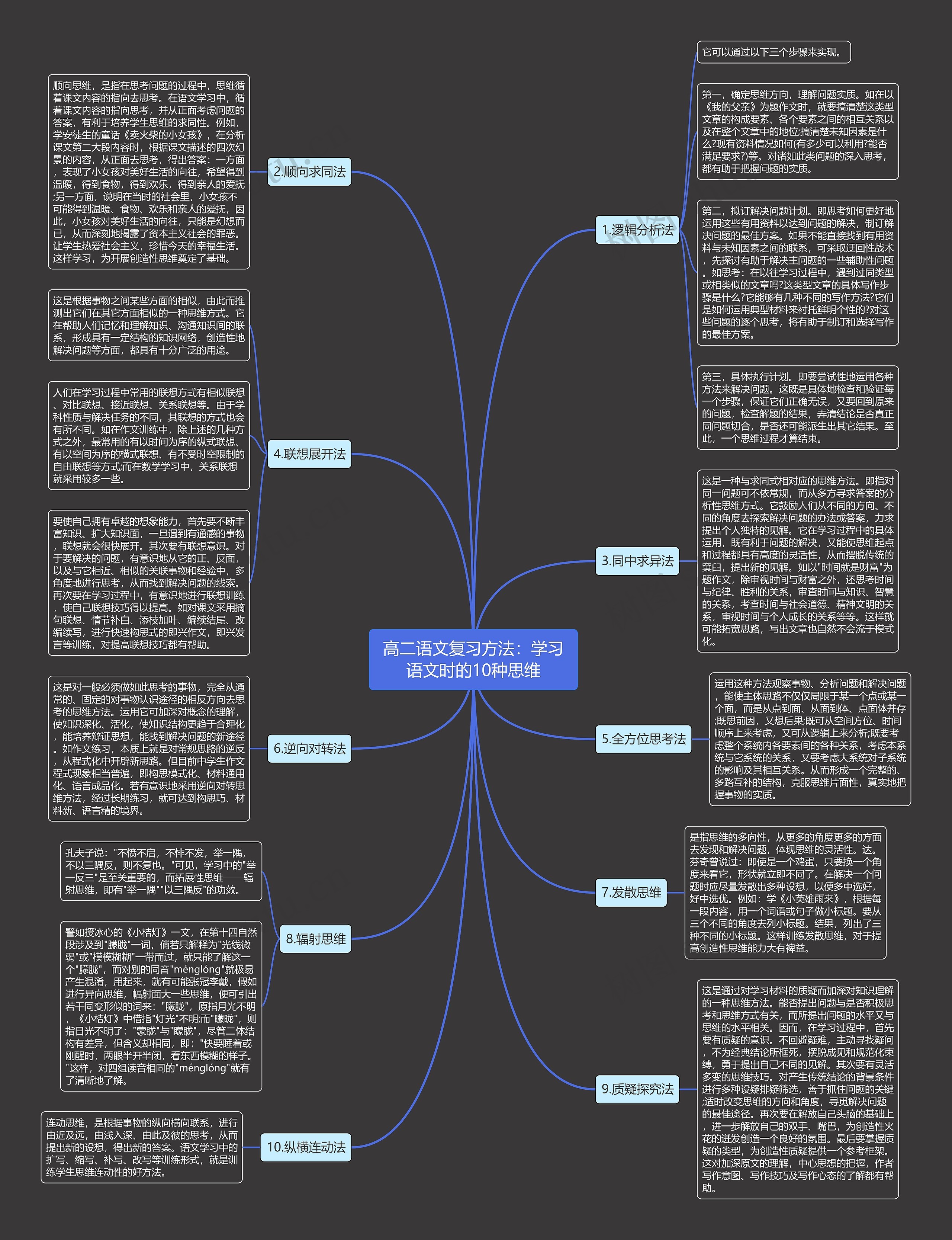 高二语文复习方法：学习语文时的10种思维思维导图
