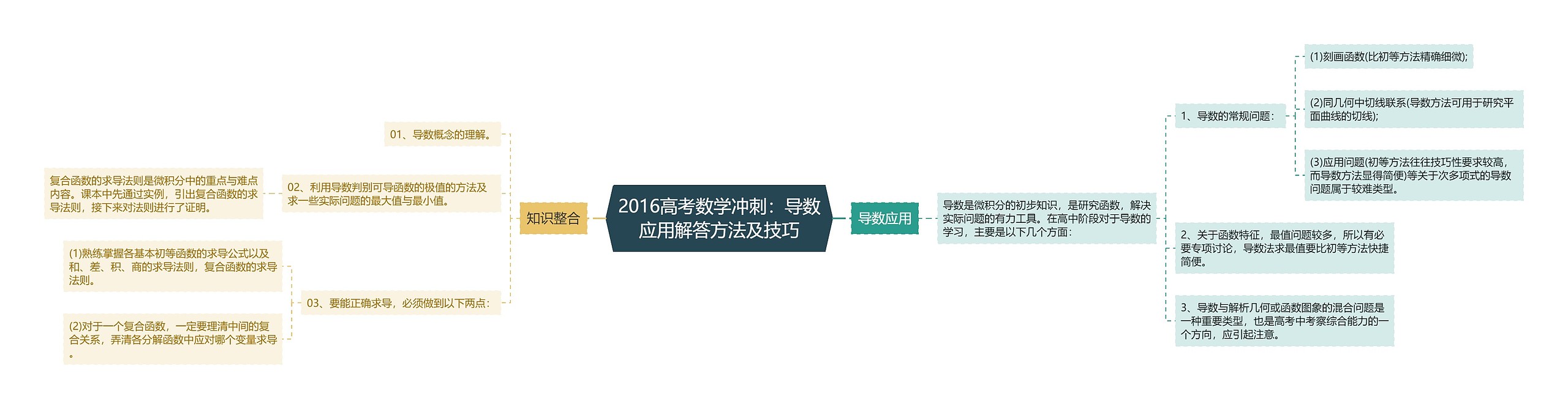 2016高考数学冲刺：导数应用解答方法及技巧思维导图