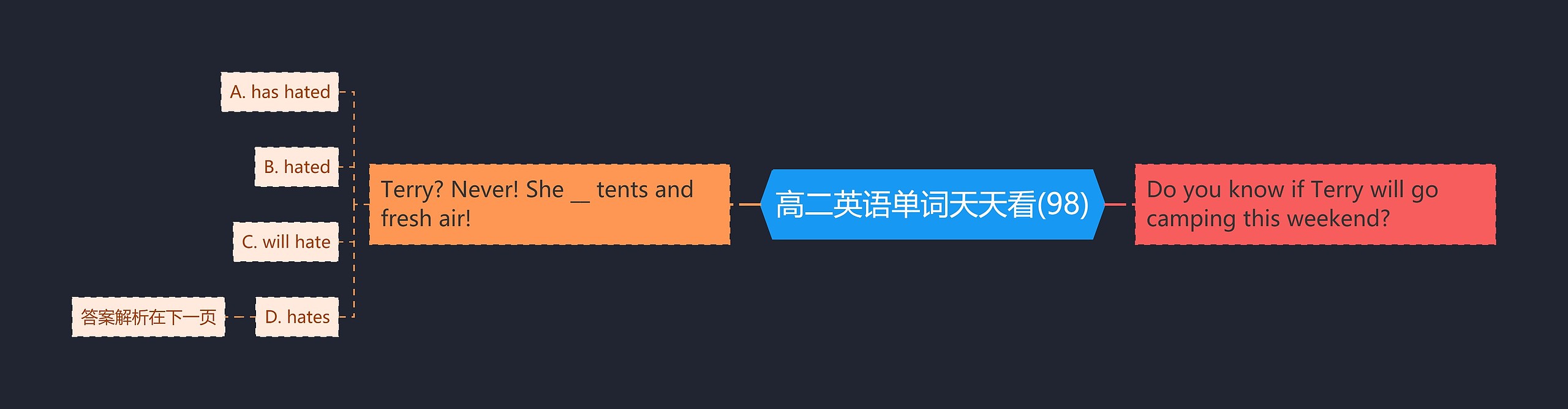 高二英语单词天天看(98)思维导图