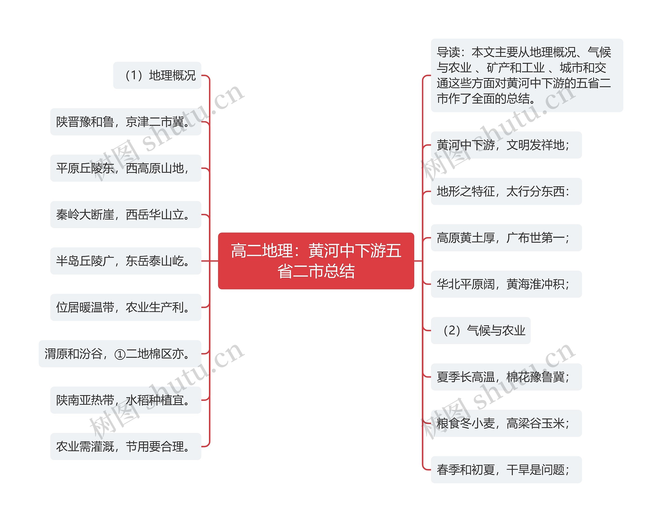 高二地理：黄河中下游五省二市总结