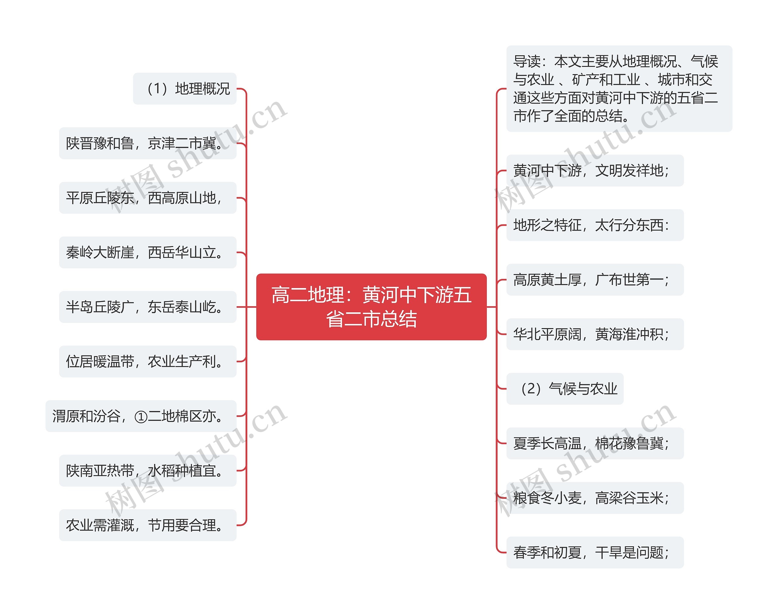 高二地理：黄河中下游五省二市总结思维导图