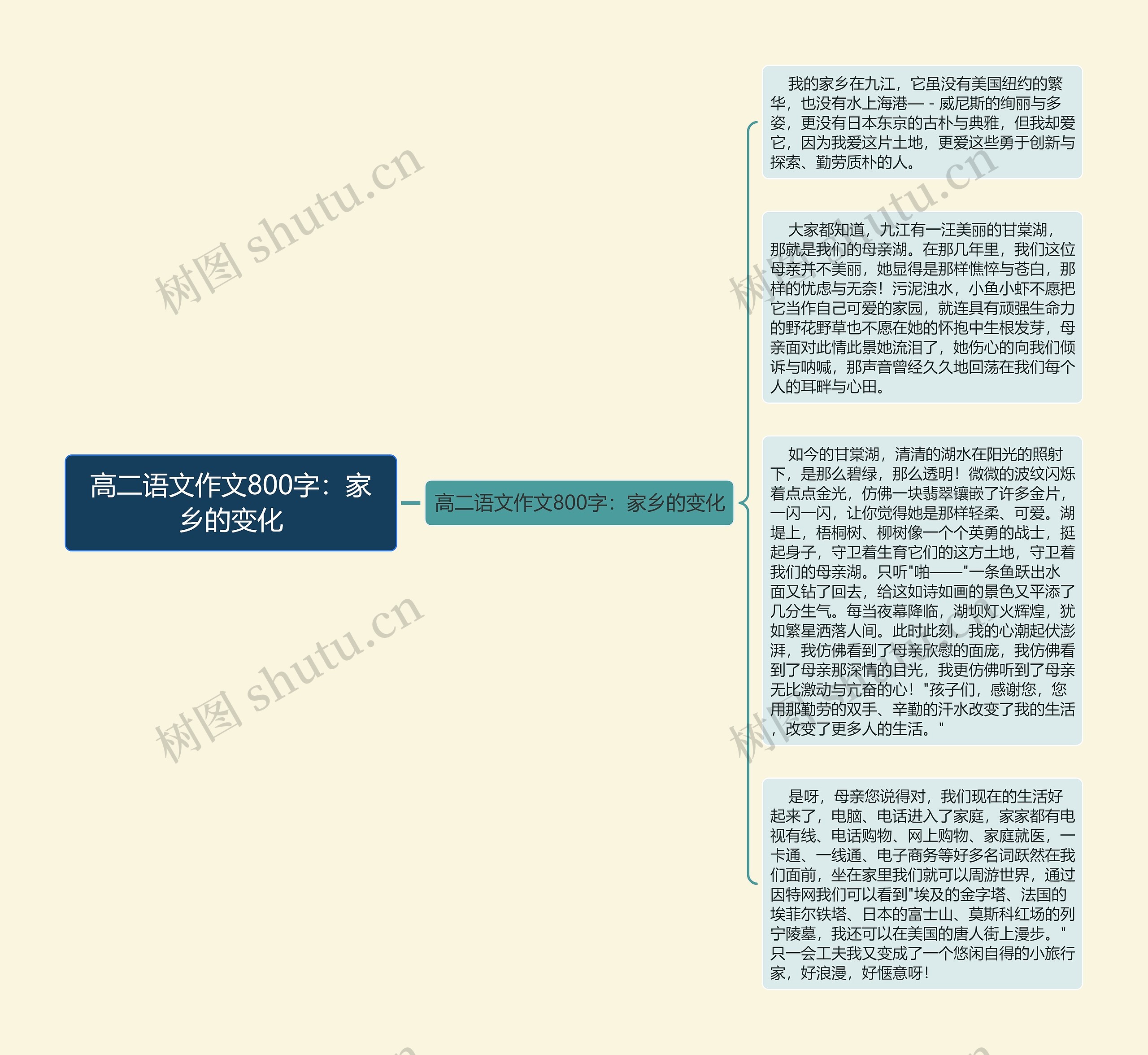 高二语文作文800字：家乡的变化思维导图