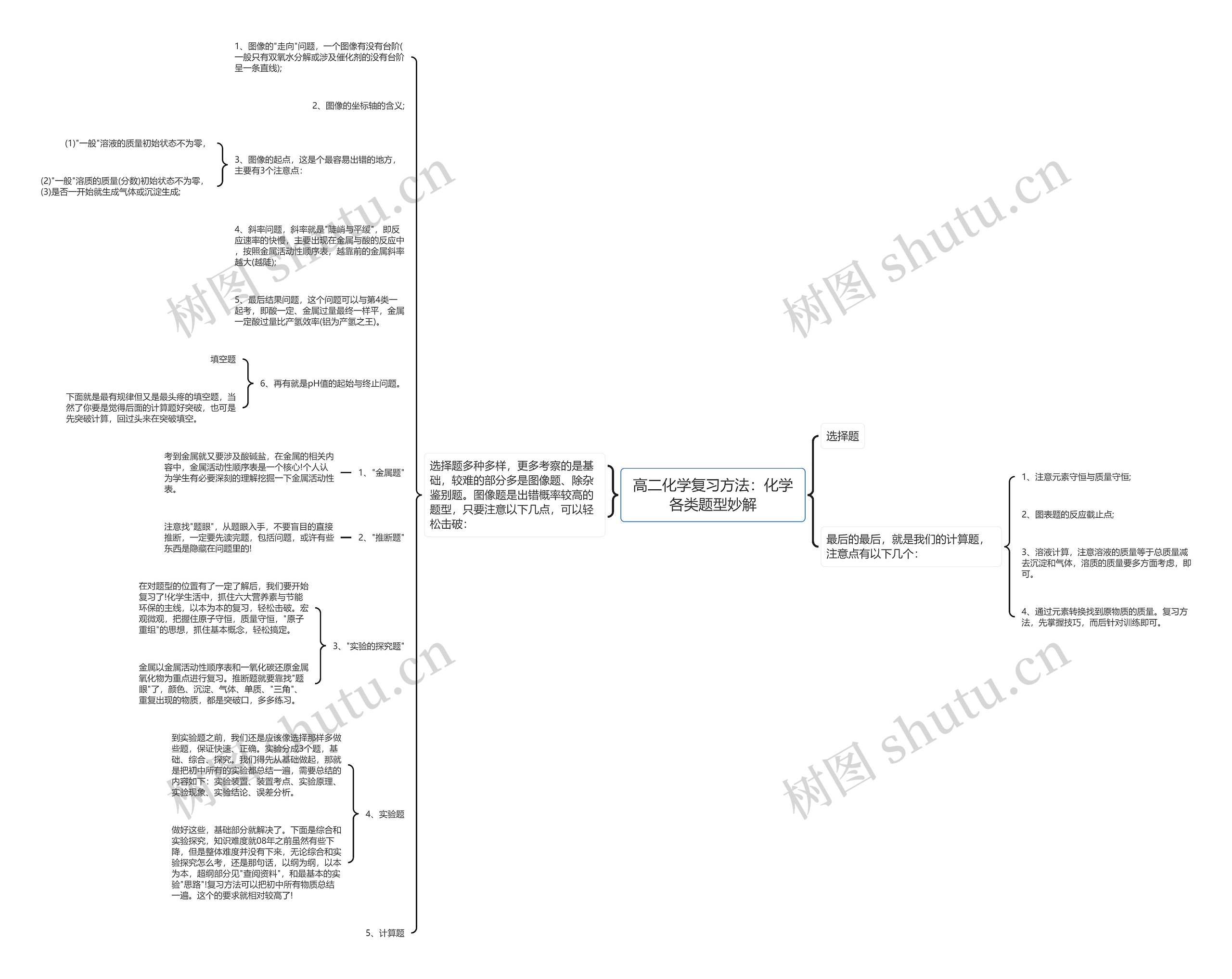 高二化学复习方法：化学各类题型妙解思维导图