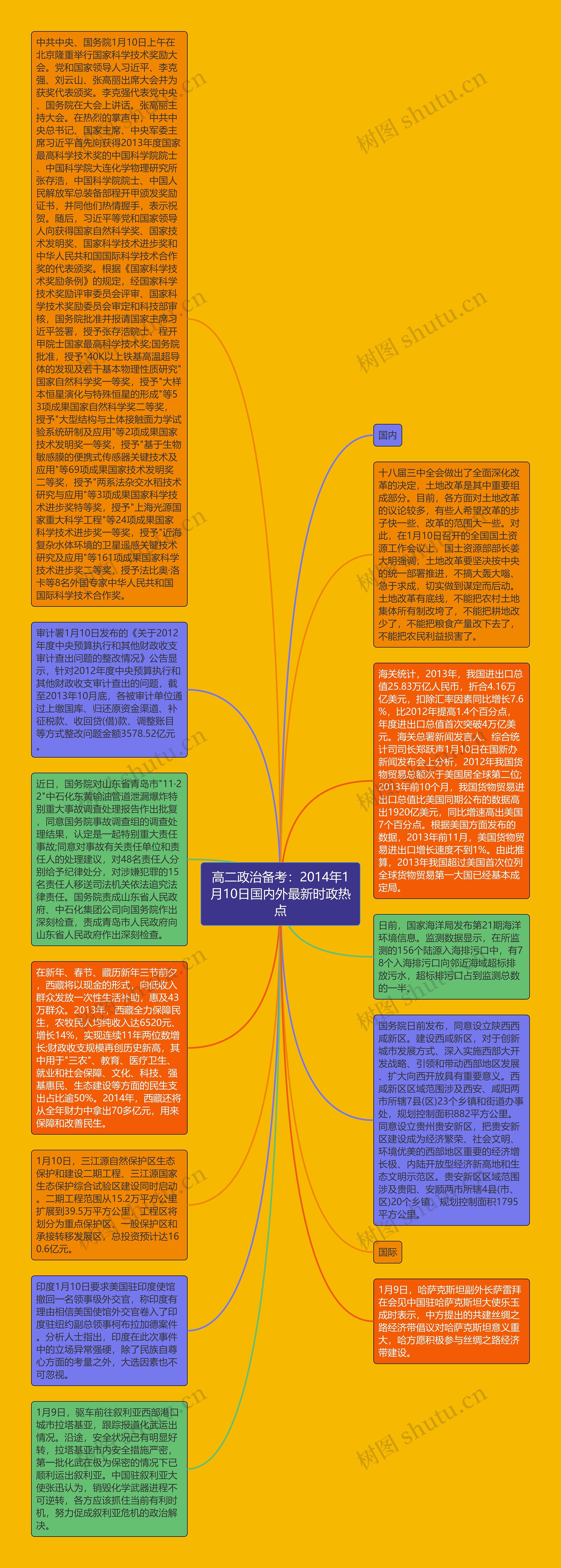 高二政治备考：2014年1月10日国内外最新时政热点思维导图