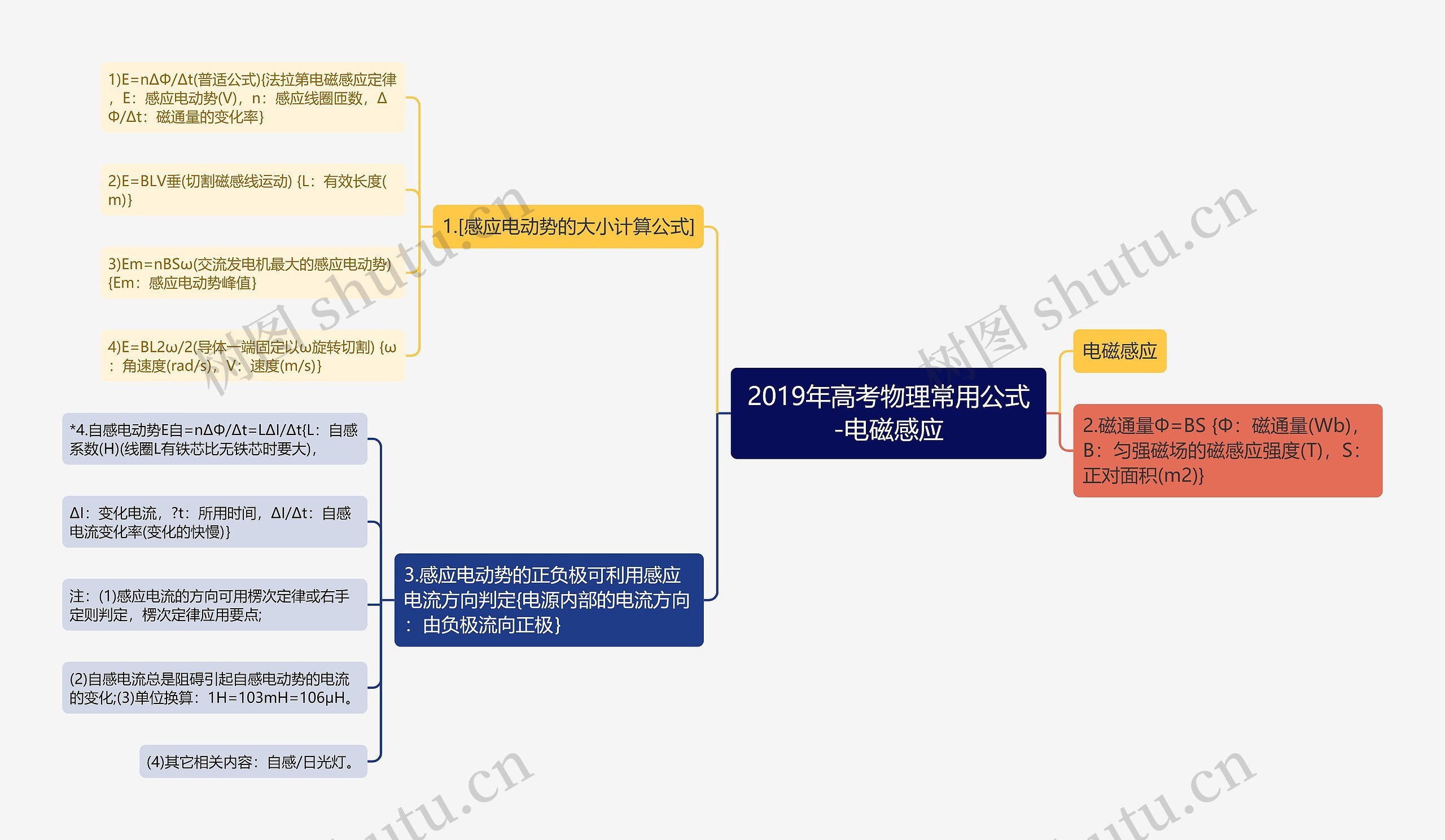 2019年高考物理常用公式-电磁感应思维导图