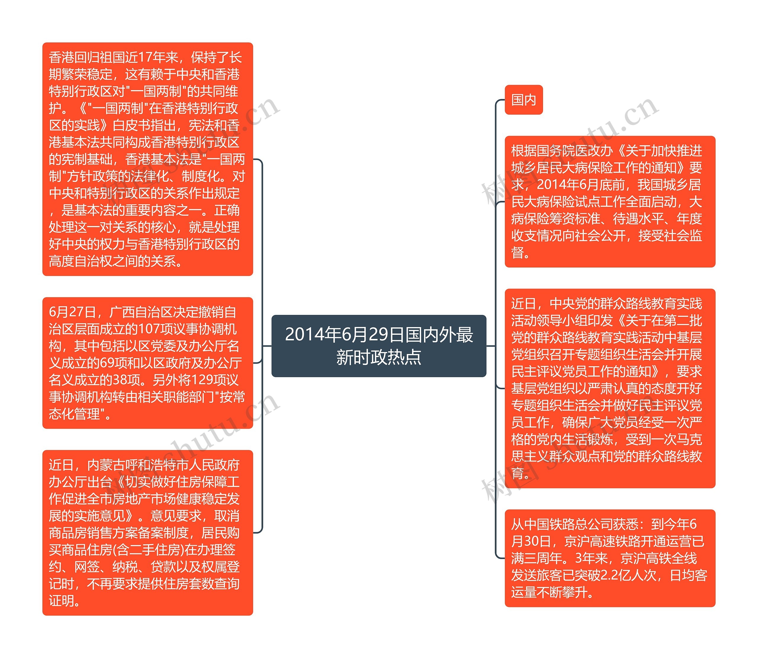 2014年6月29日国内外最新时政热点思维导图