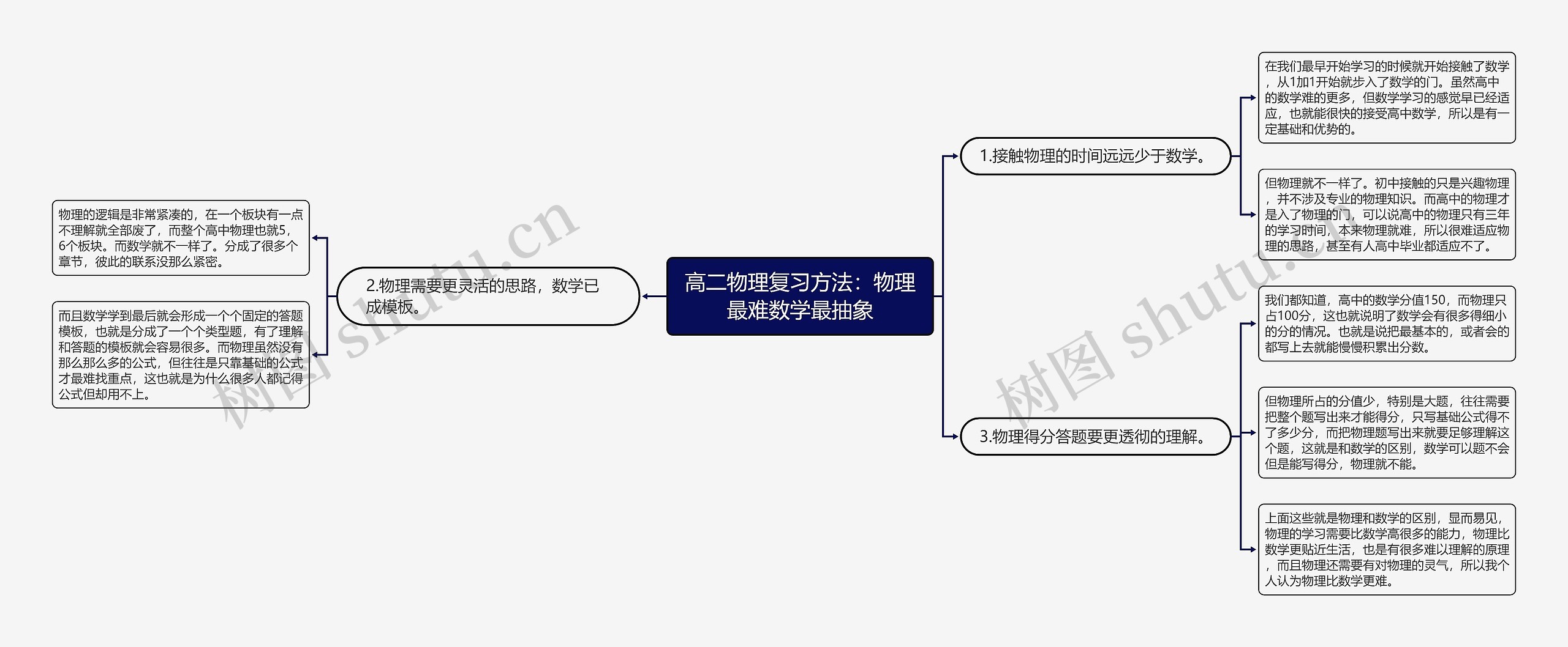 高二物理复习方法：物理最难数学最抽象思维导图