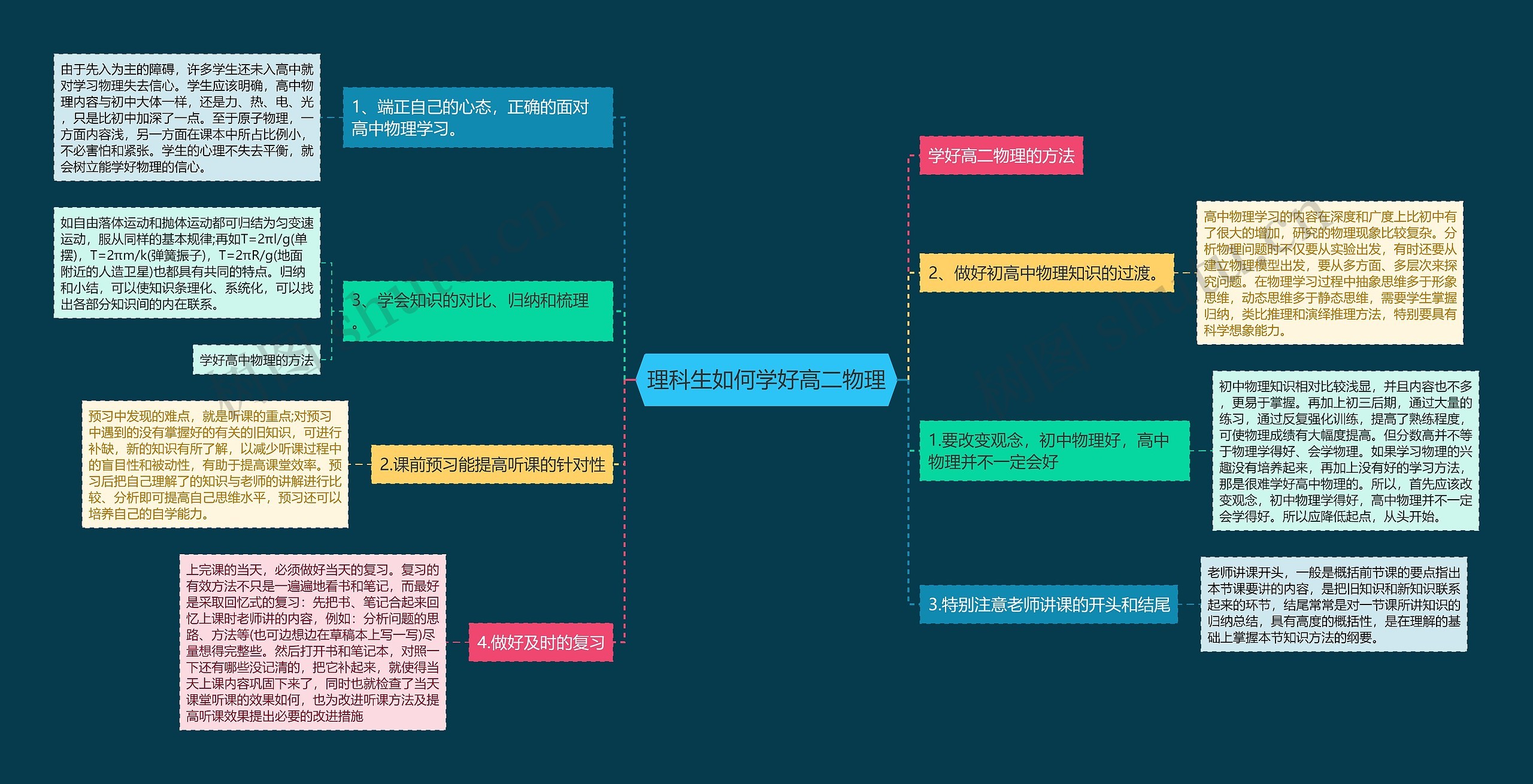 理科生如何学好高二物理思维导图