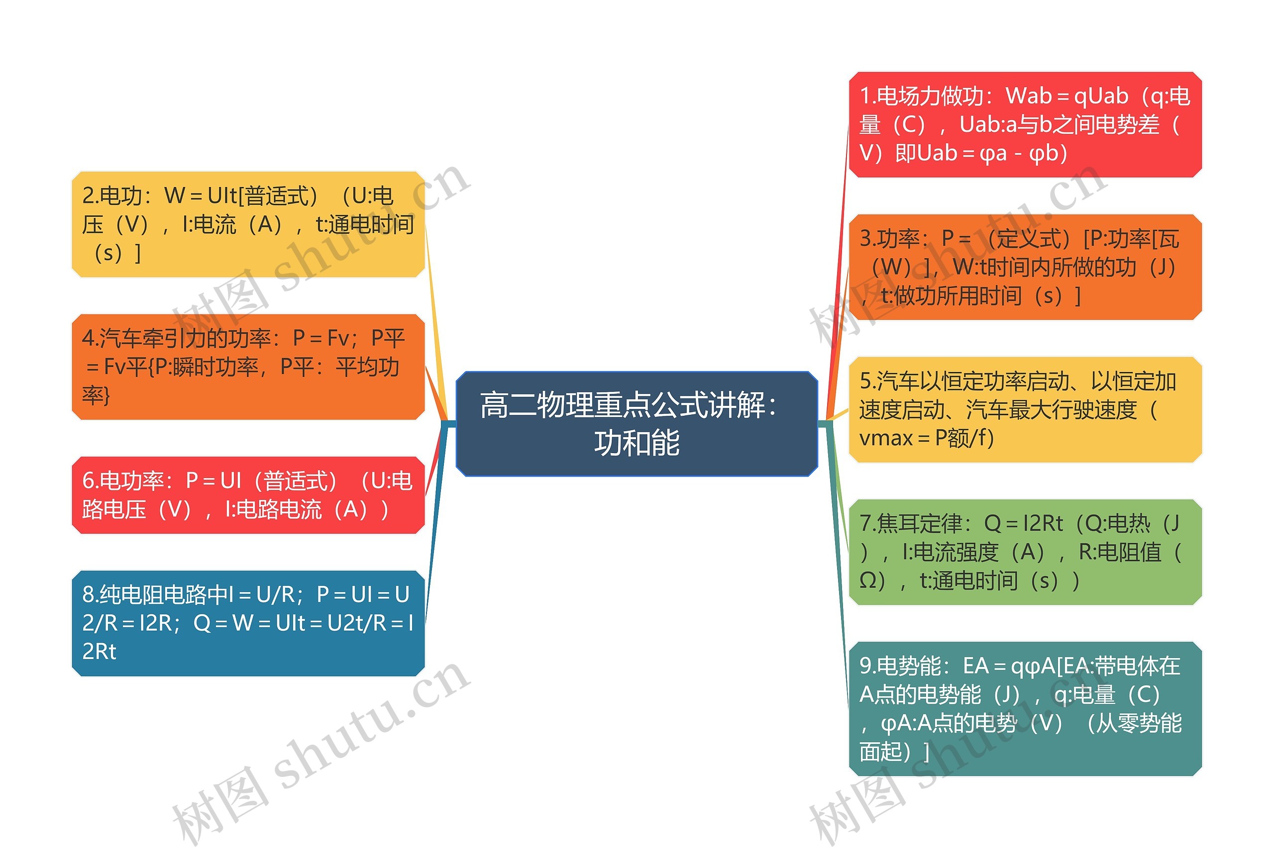 高二物理重点公式讲解：功和能