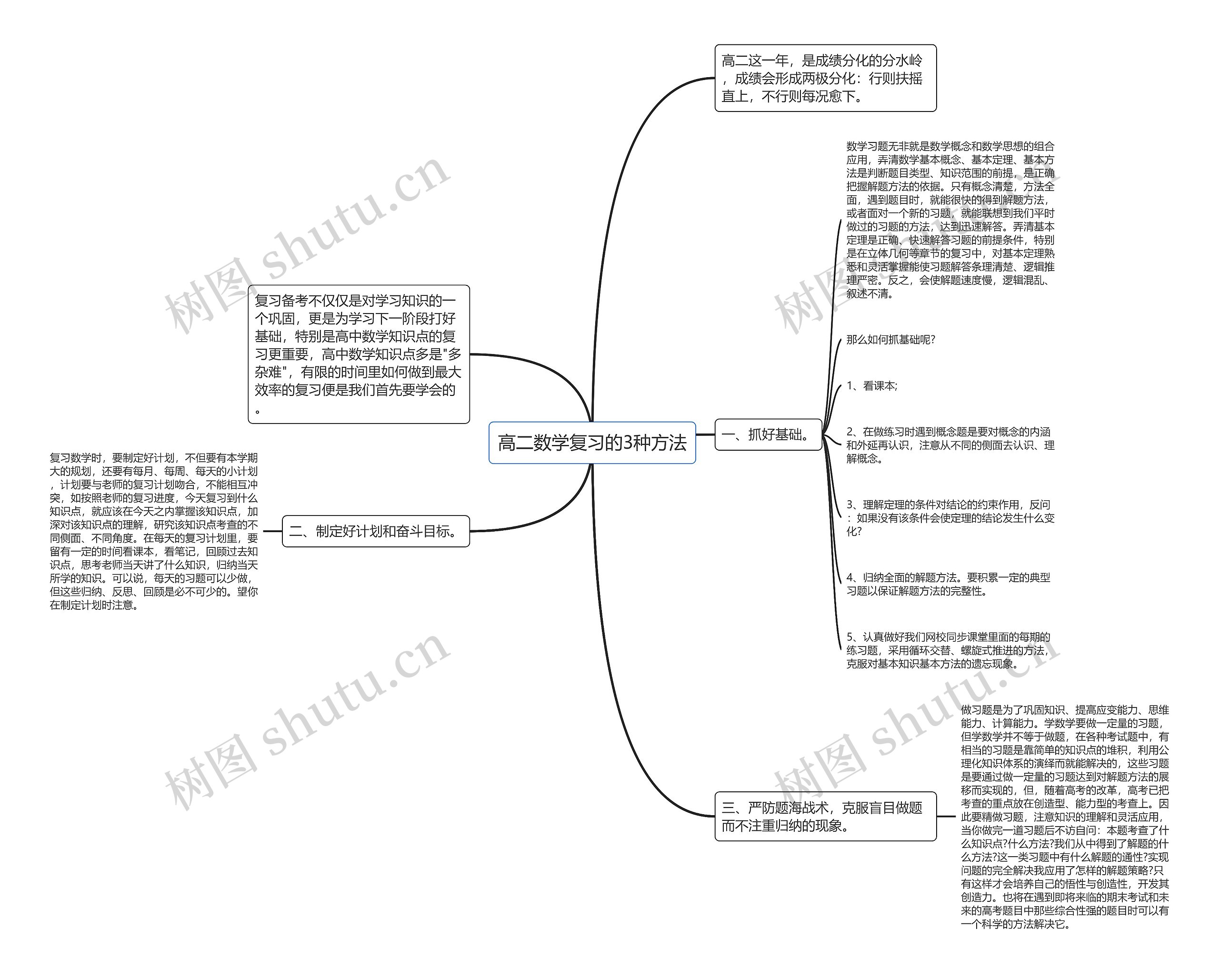 高二数学复习的3种方法思维导图